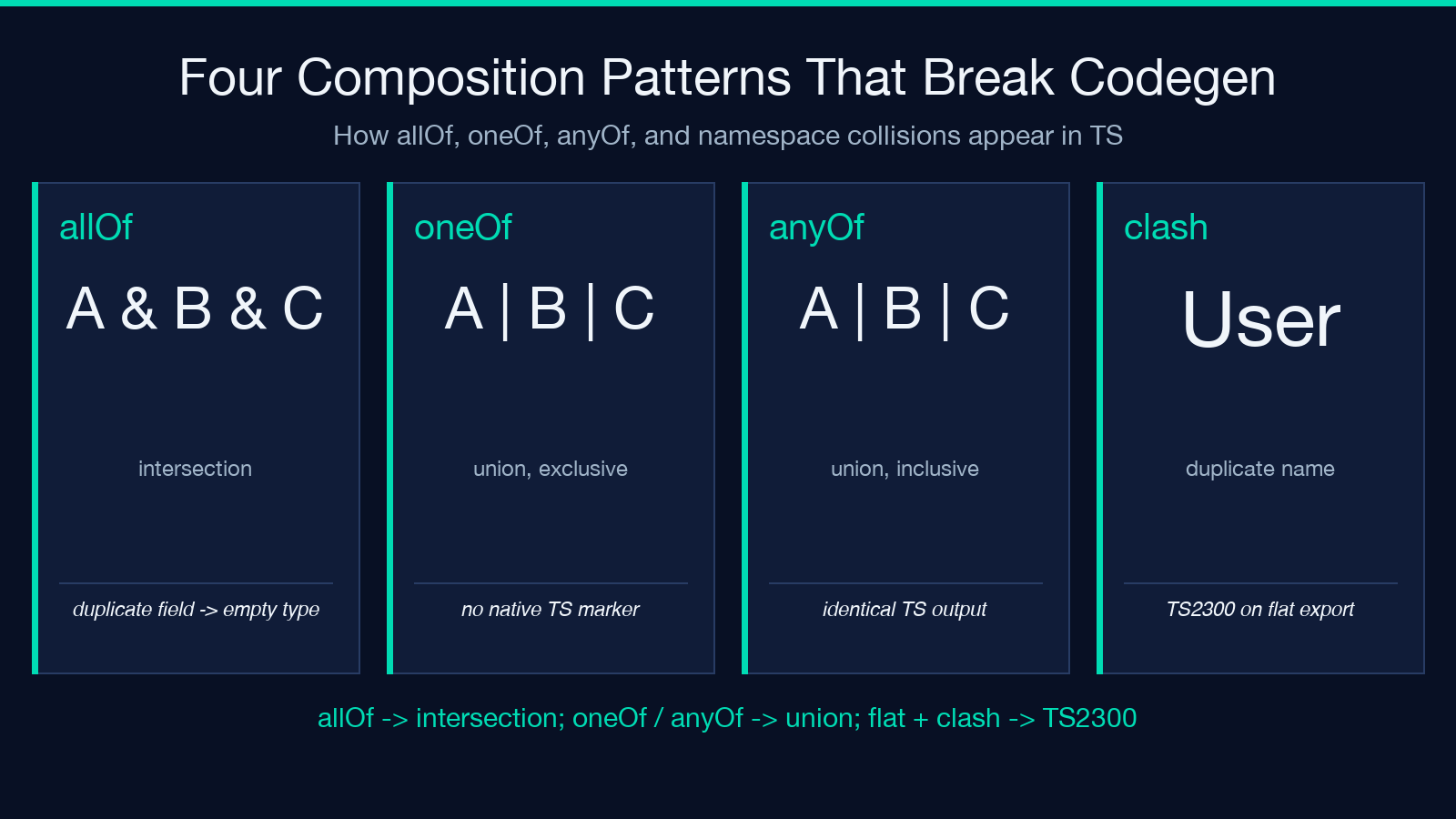 Four composition patterns that break codegen