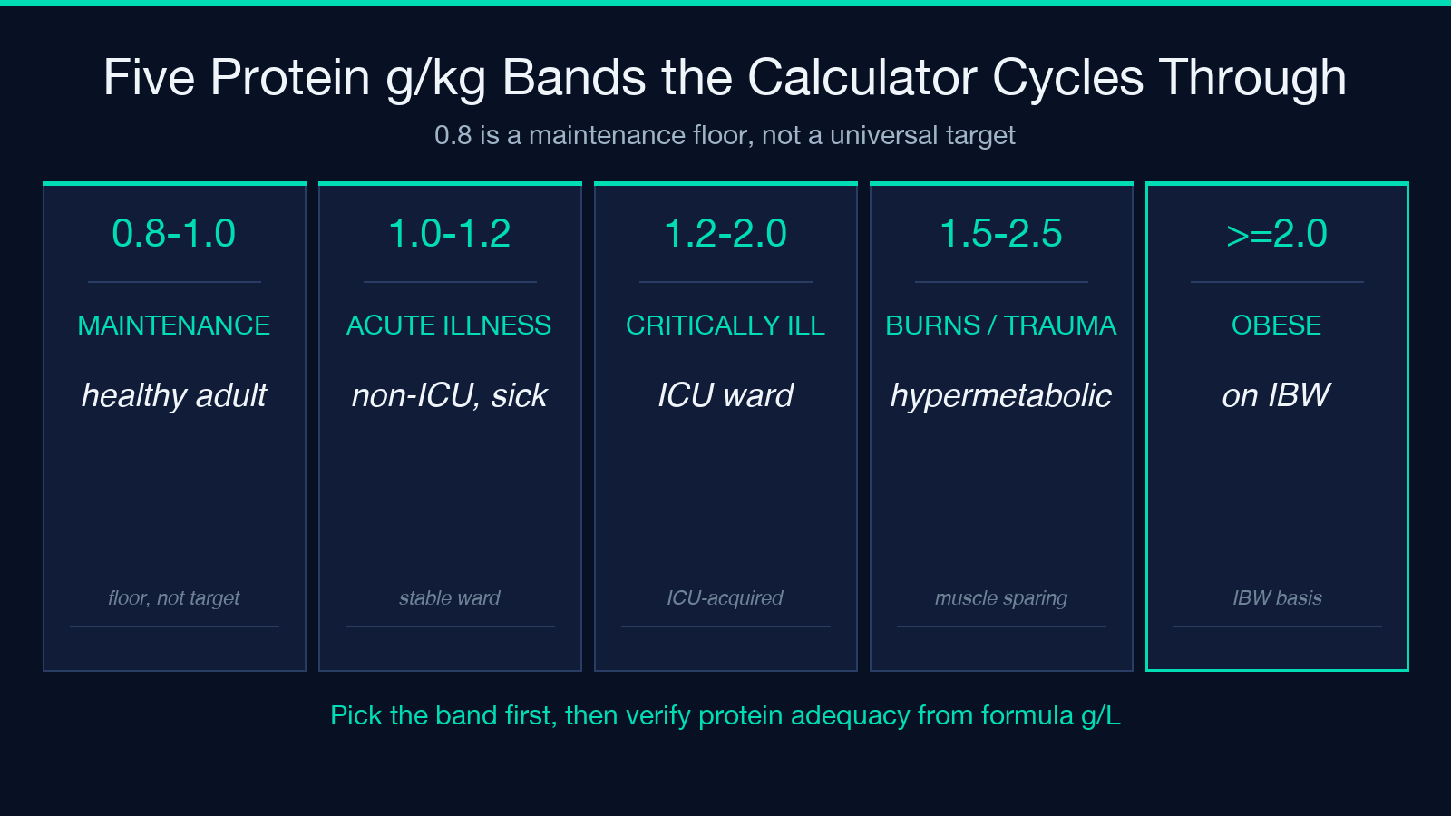 Five protein g/kg bands — 0.8-1.0 maintenance, 1.0-1.2 acute, 1.2-2.0 critically ill, 1.5-2.5 burns, 2.0+ obese on IBW