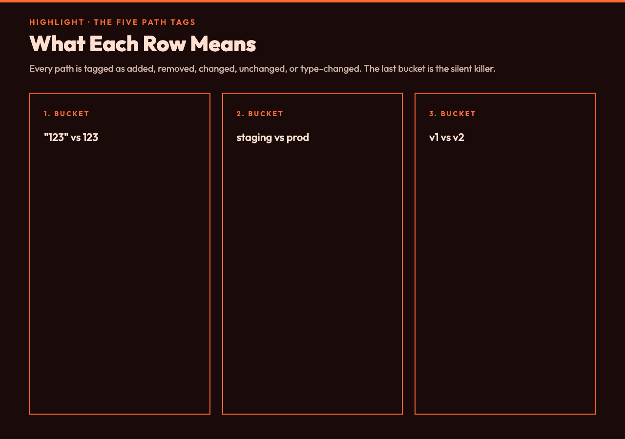 The five path classifications and what each one tells you about the change