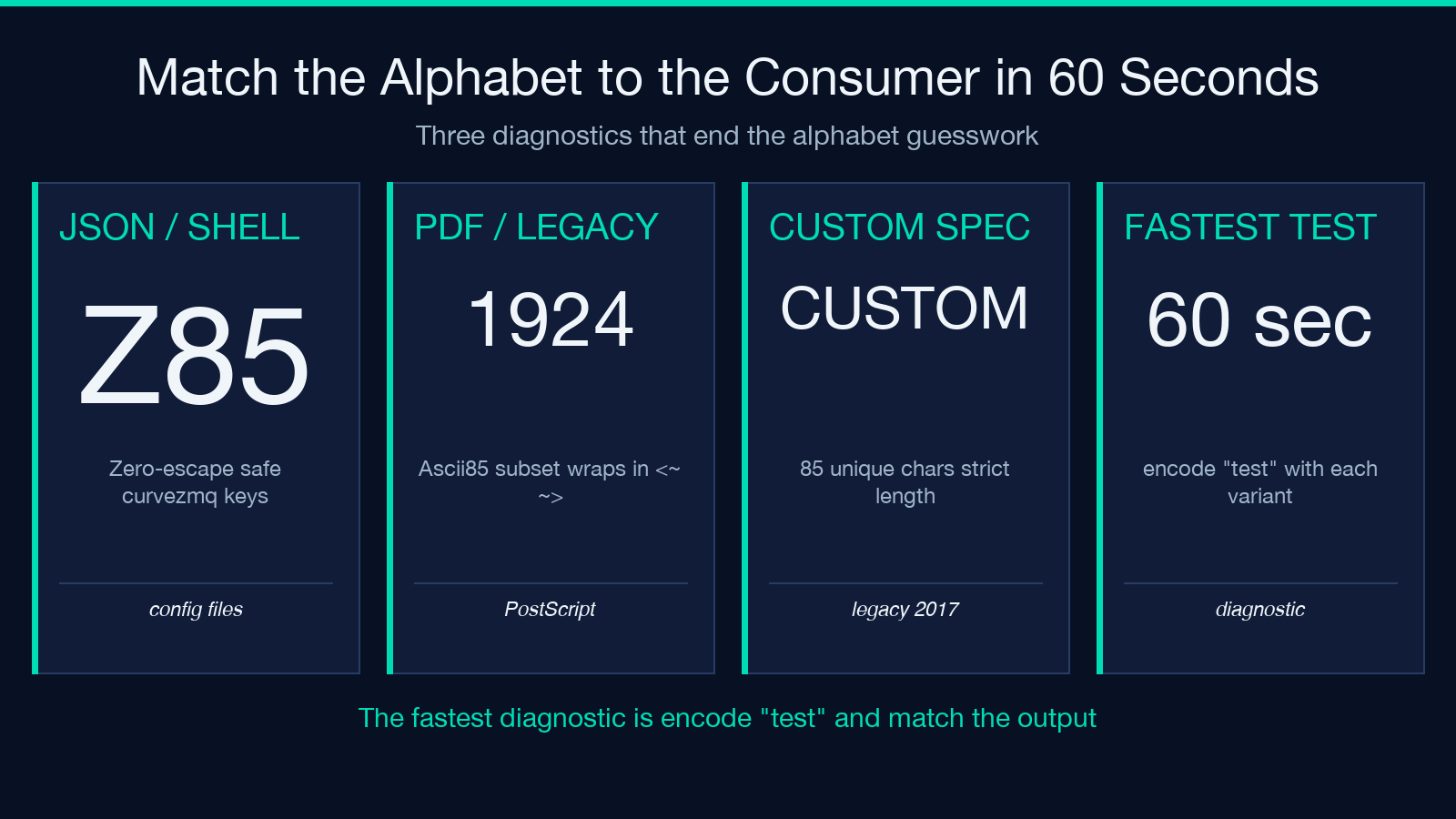 Match the alphabet to the consumer in sixty seconds with these four diagnostics
