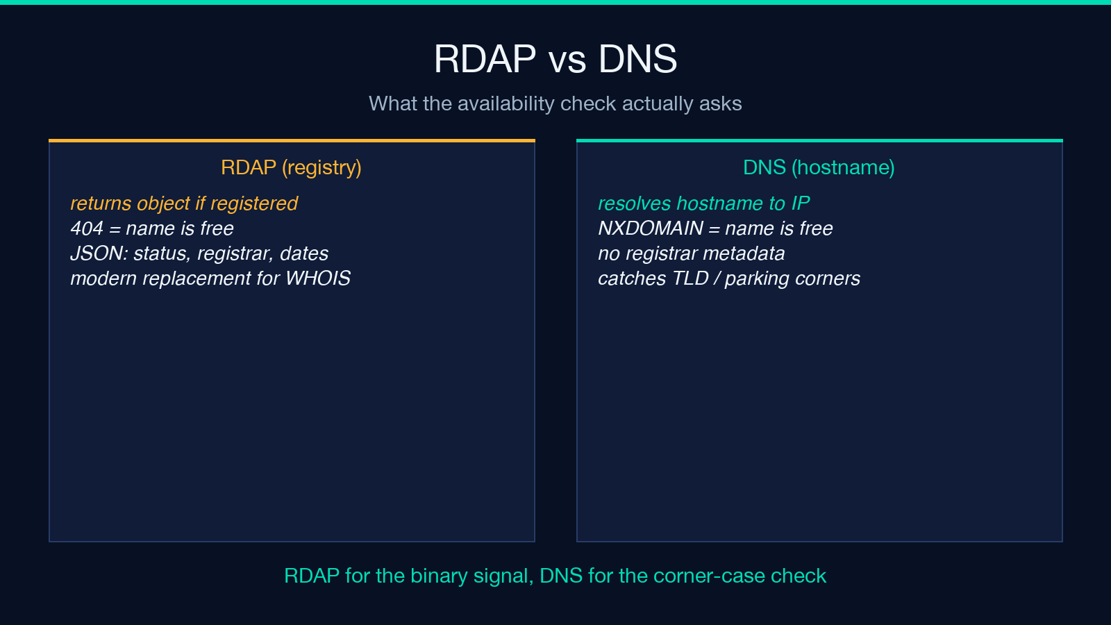 RDAP and DNS availability check card