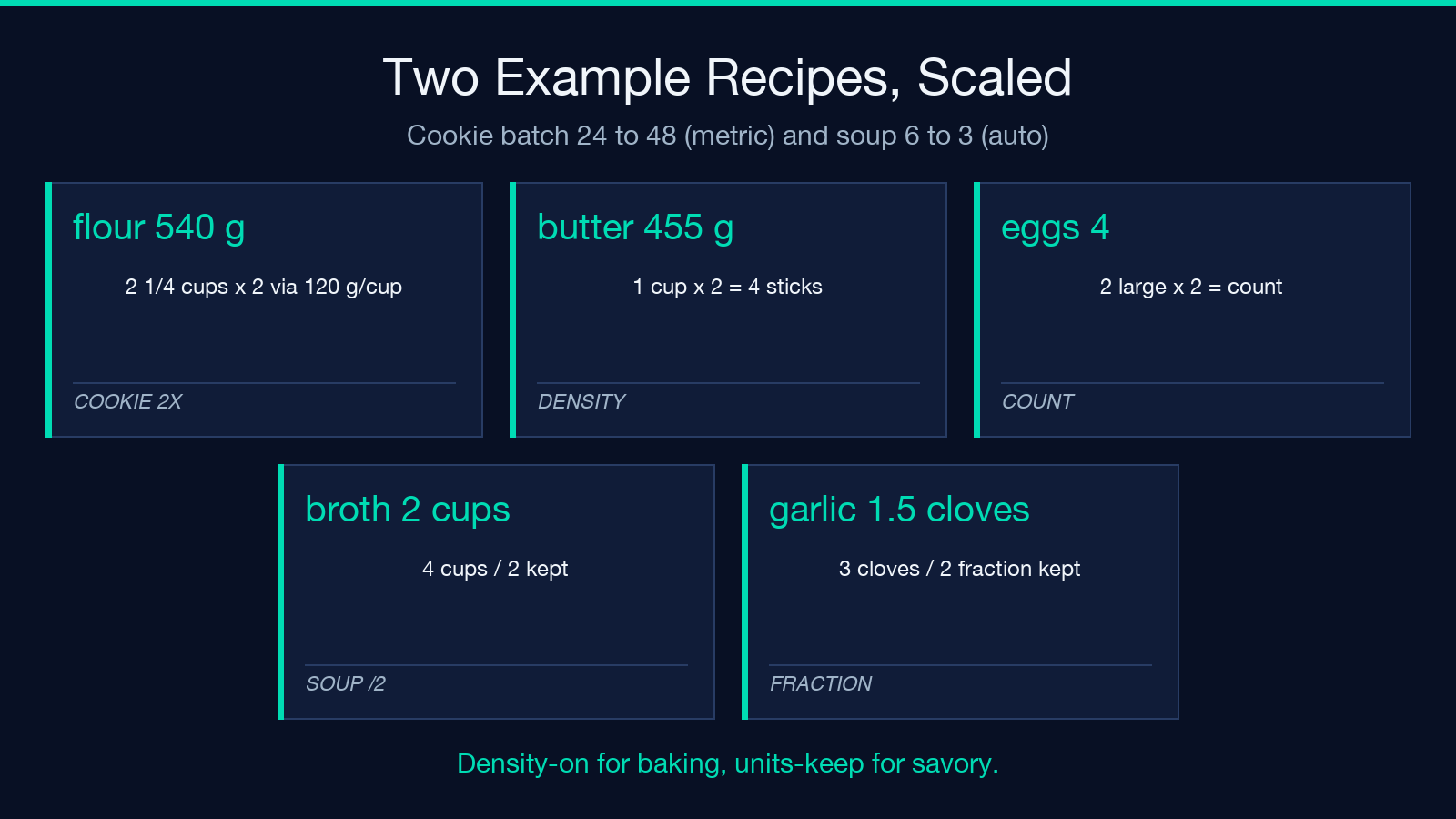 Two example recipes scaled: cookie batch 24 to 48 metric and soup 6 to 3 auto units