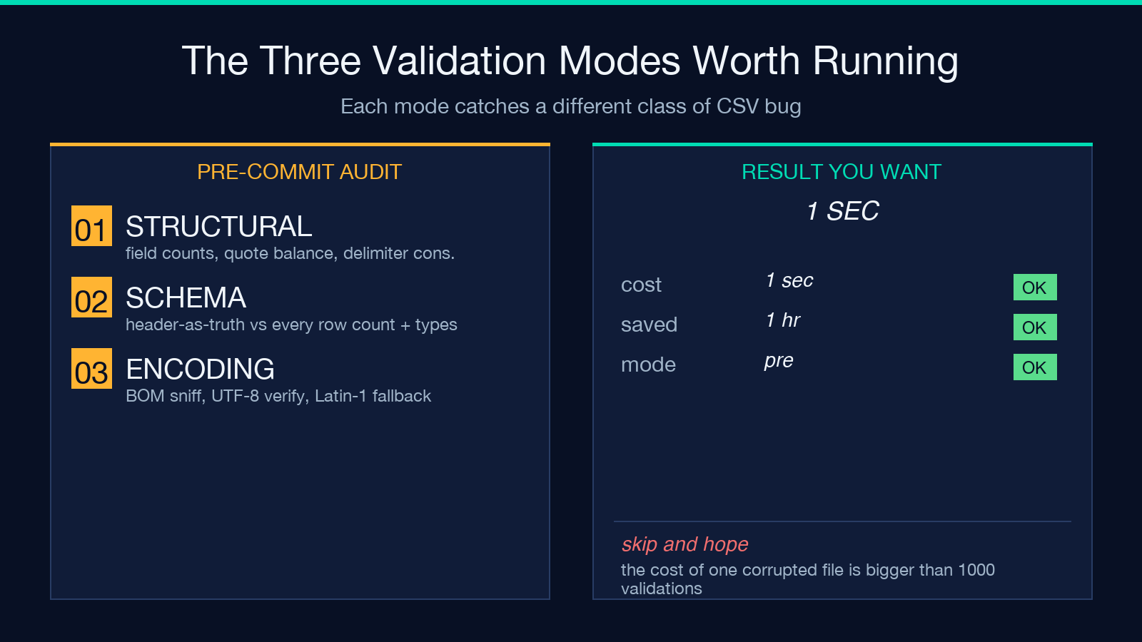 Three CSV validation modes