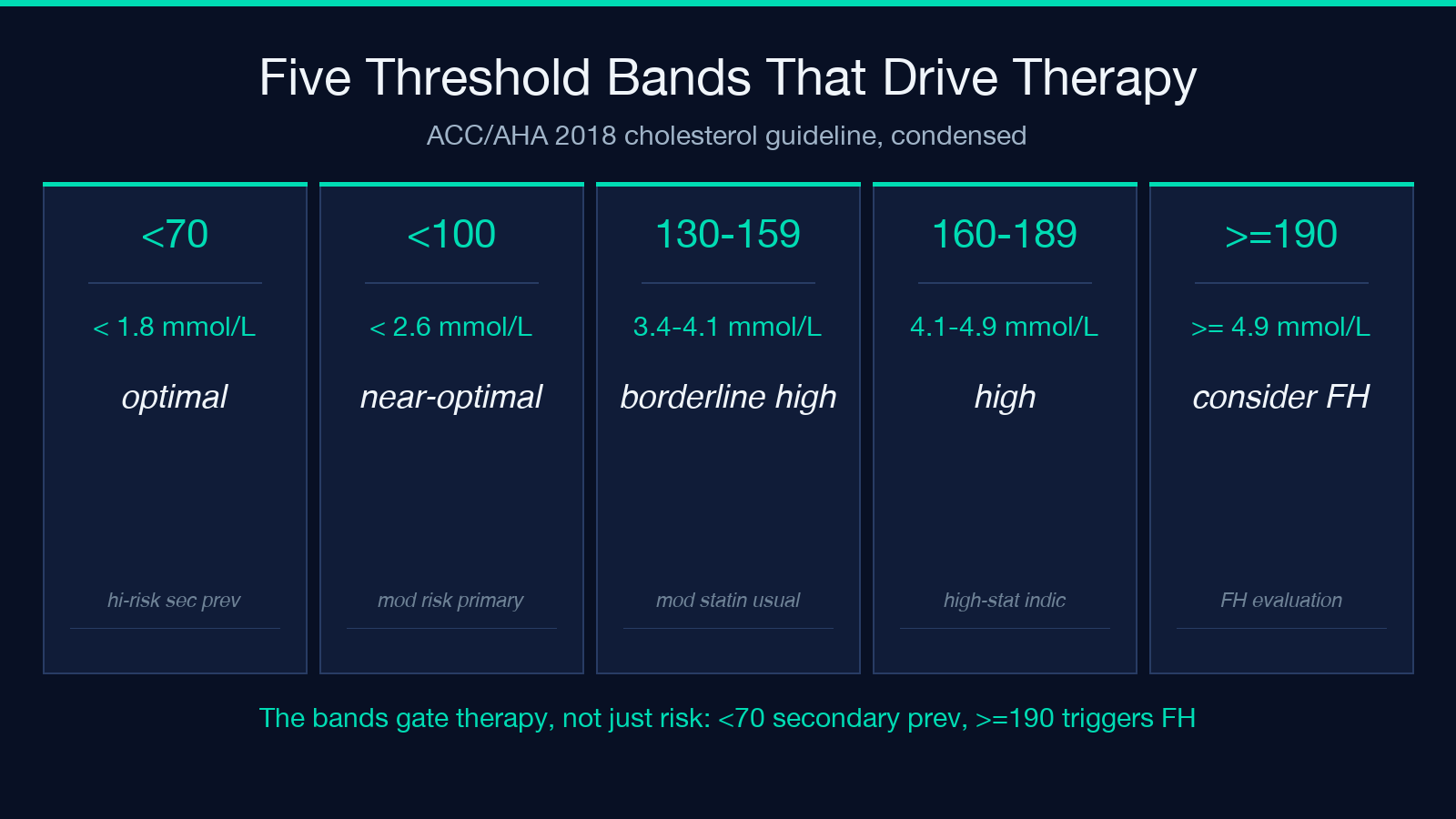 Five ACC/AHA 2018 LDL-C threshold bands