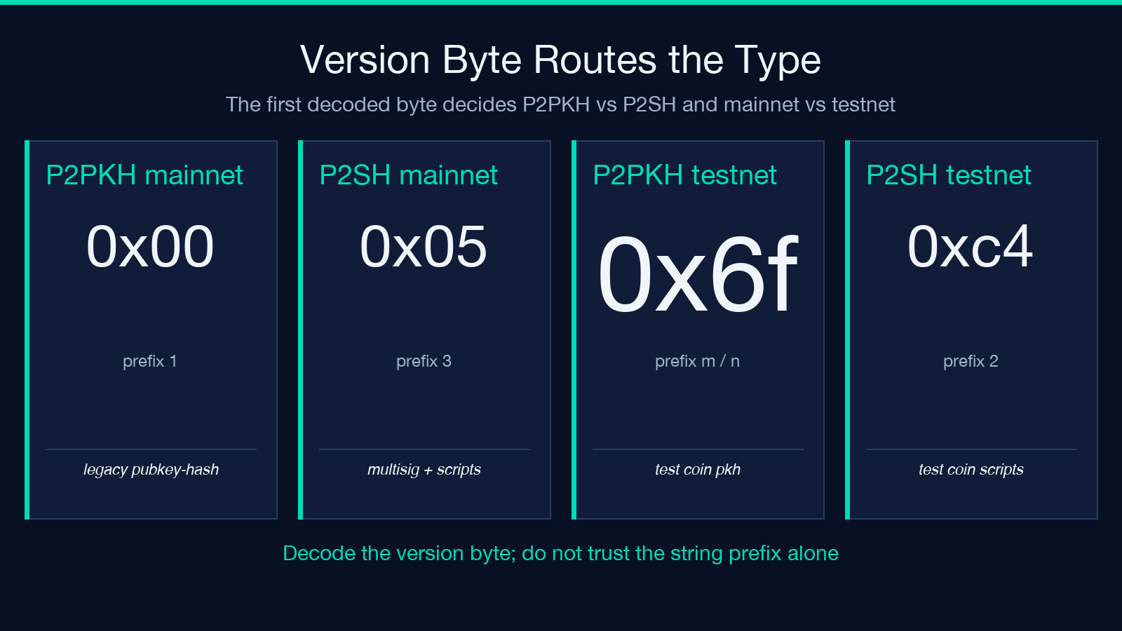 Highlight card: version byte routes the type — P2PKH mainnet 0x00, P2SH mainnet 0x05, P2PKH testnet 0x6f, P2SH testnet 0xc4