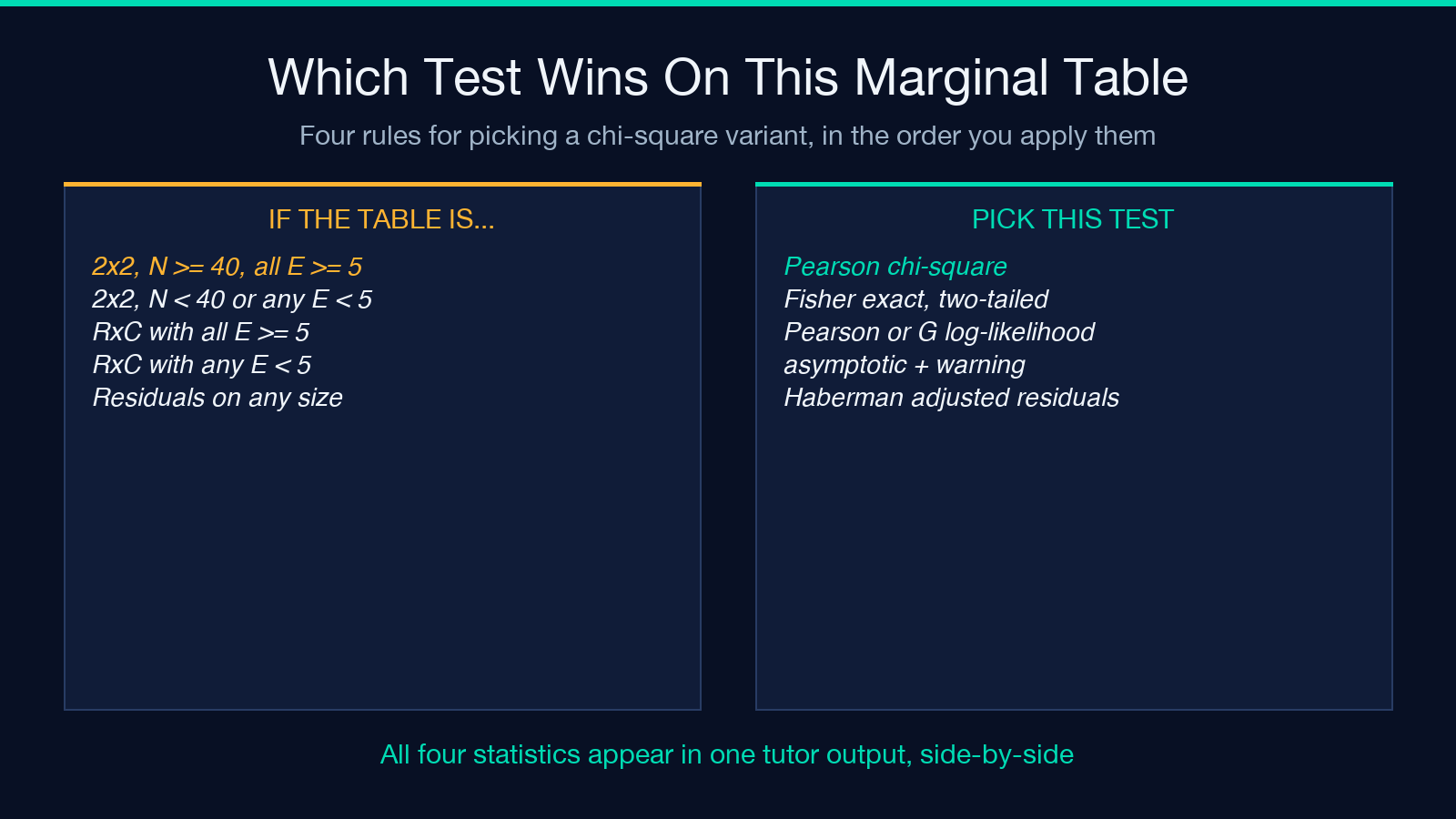 Which test wins on this marginal table — four rules for picking