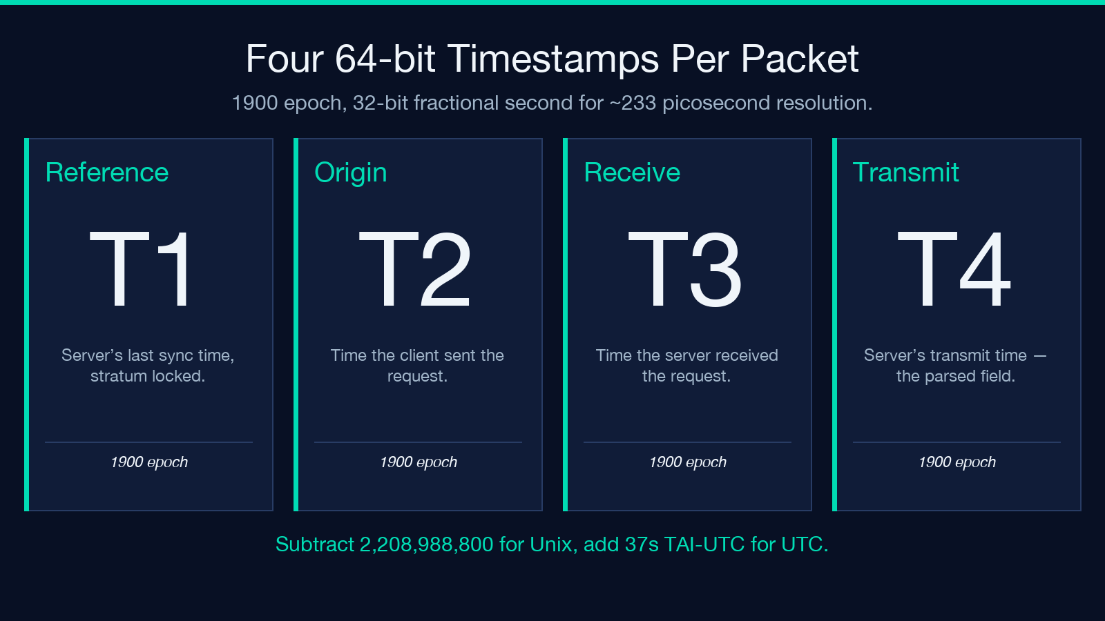 Four 64-bit NTP timestamps: Reference, Origin, Receive, Transmit