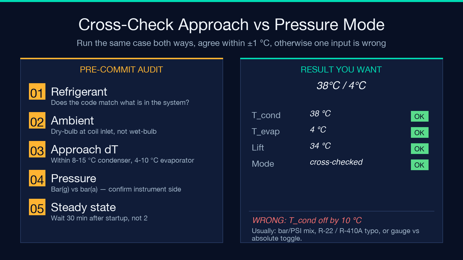 Three modes side by side — approach, pressure, subcooling/superheat
