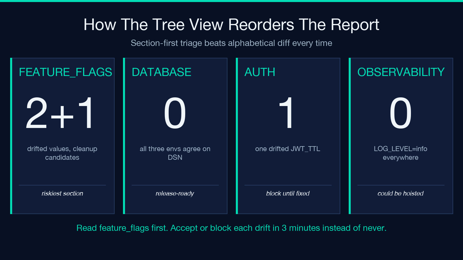 Tree view section counts diagram