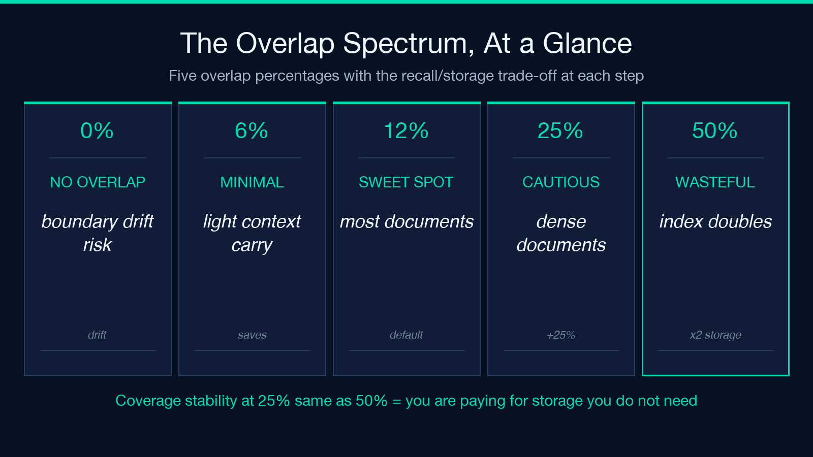 Overlap spectrum trade-offs at five percentages