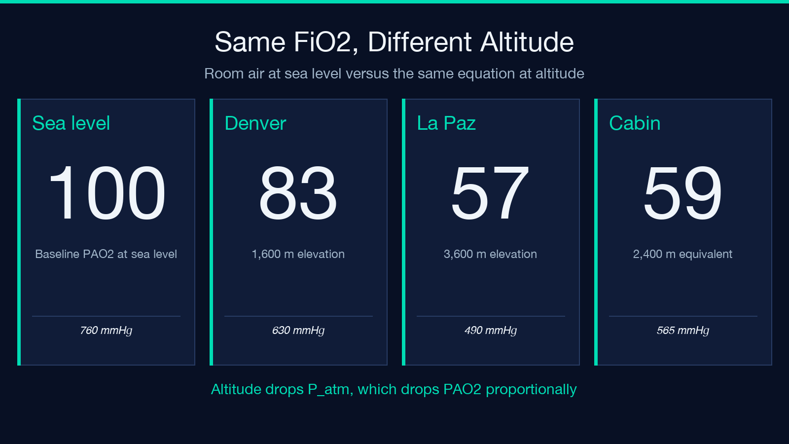 Altitude comparison: PAO2 at sea level, Denver, La Paz, and cabin pressure