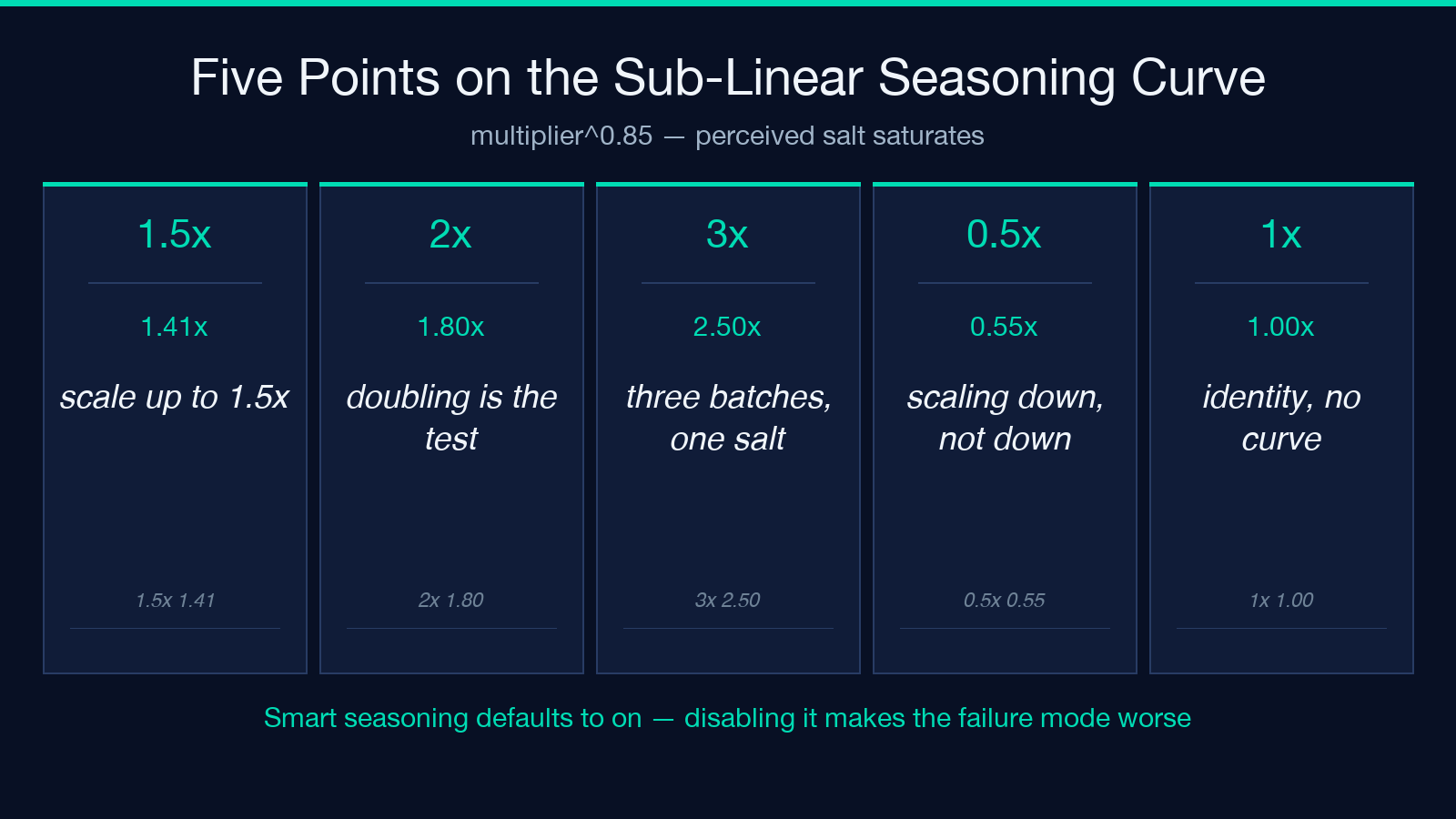 Sub-linear seasoning curve