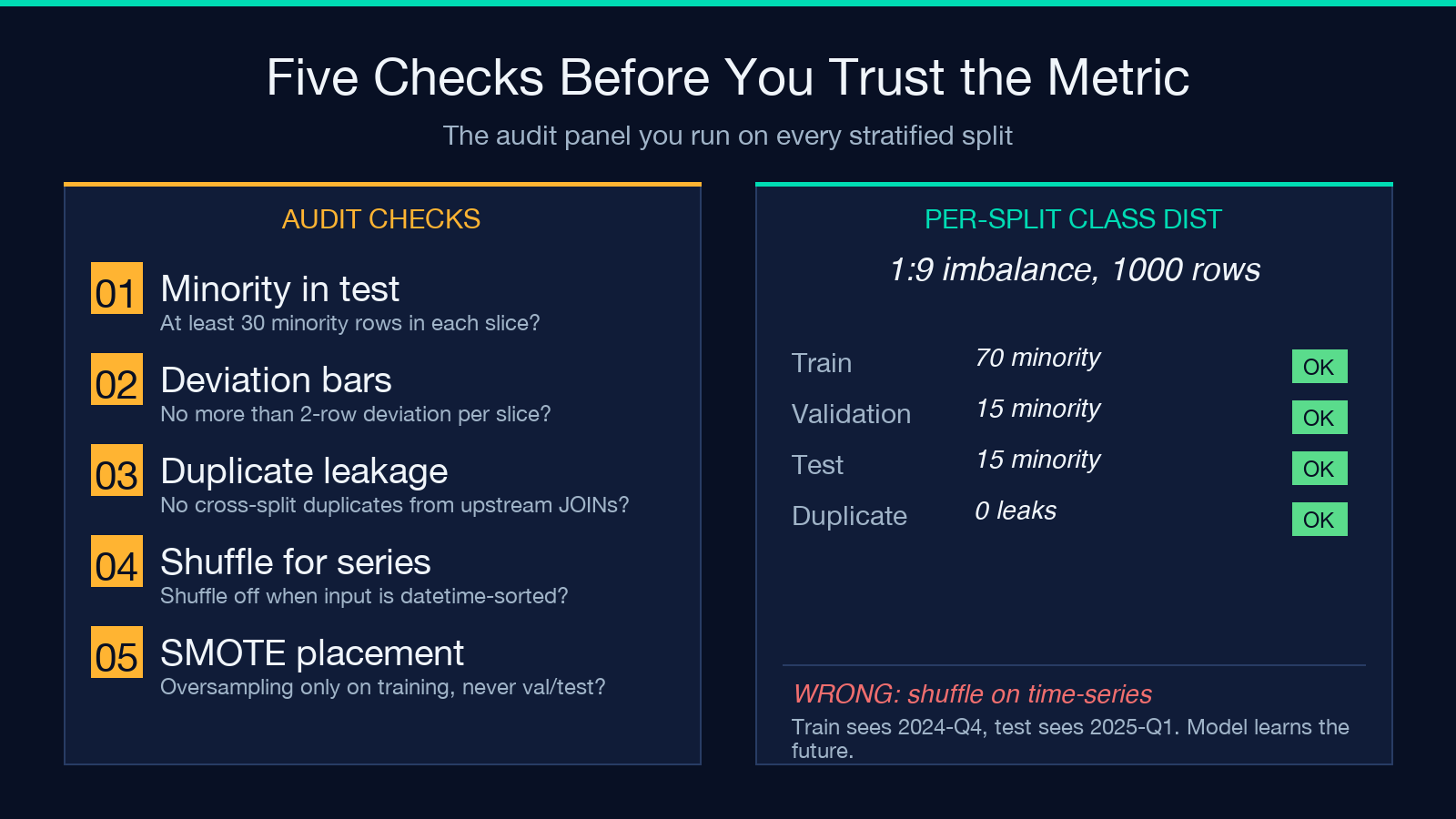 Five Audit Checks Before You Trust the Metric - minority in test, deviation bars, duplicate leakage, shuffle for series, SMOTE placement
