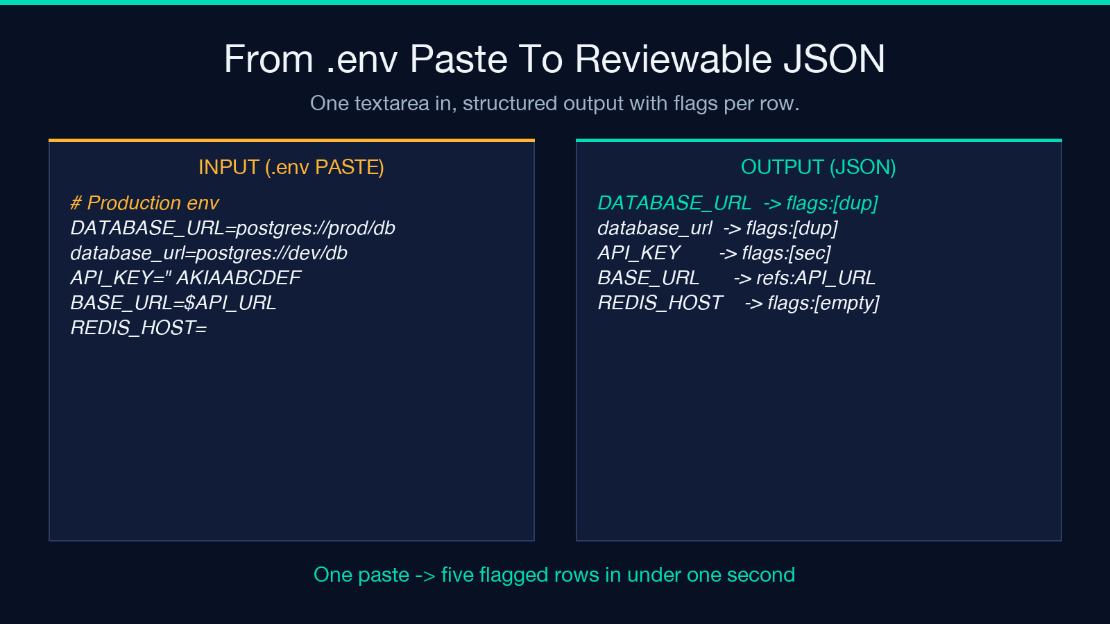 From .env paste to reviewable JSON — input vs output