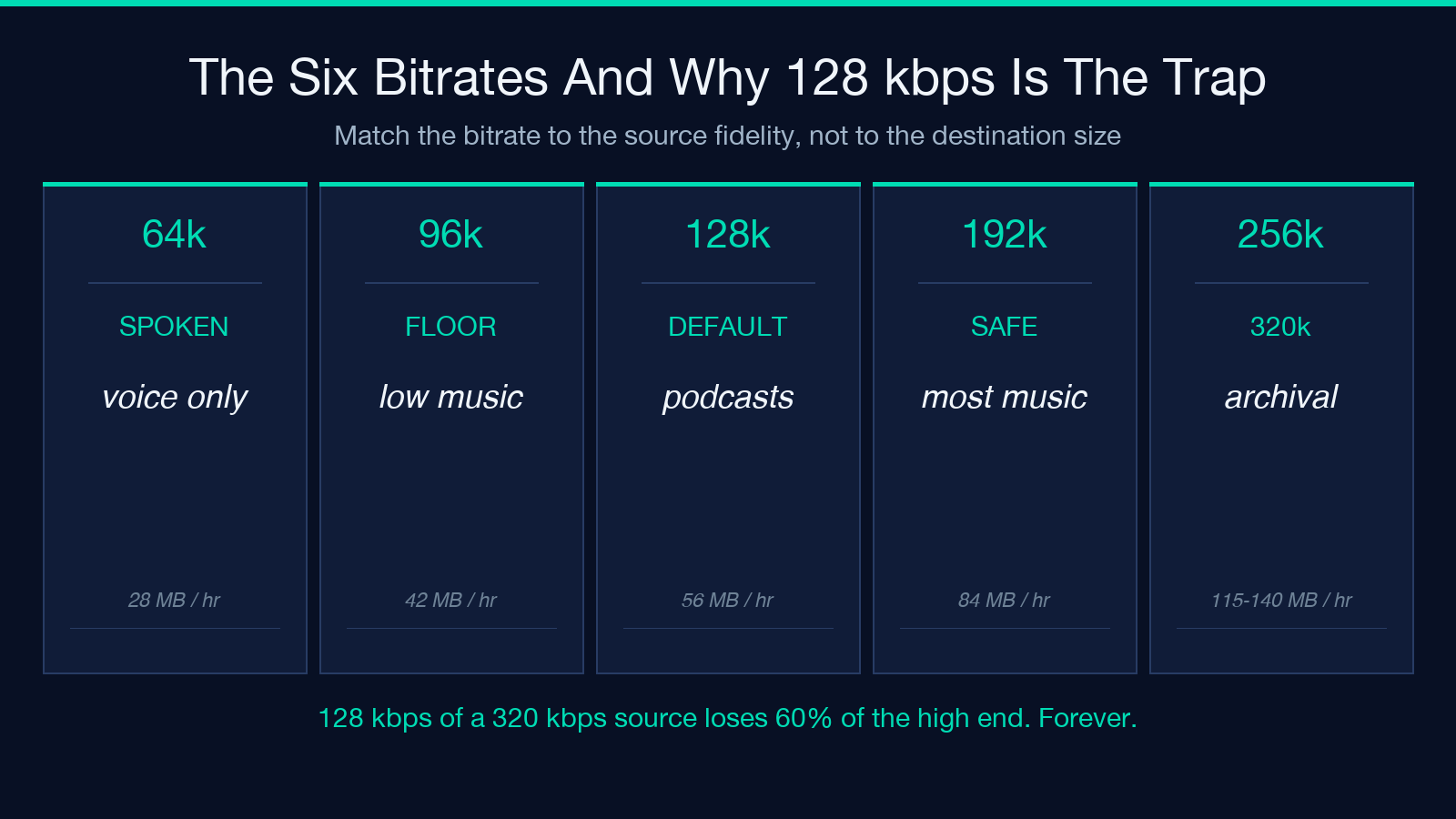 Six audio bitrates and the 128 kbps trap