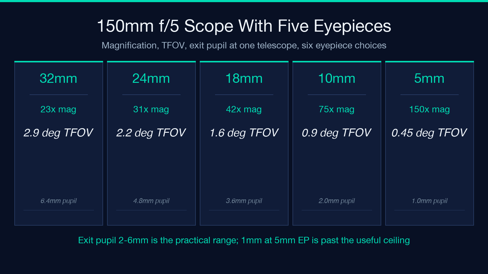 150mm f/5 telescope with five eyepieces: magnification, true FOV, and exit pupil at each choice from 32mm to 5mm