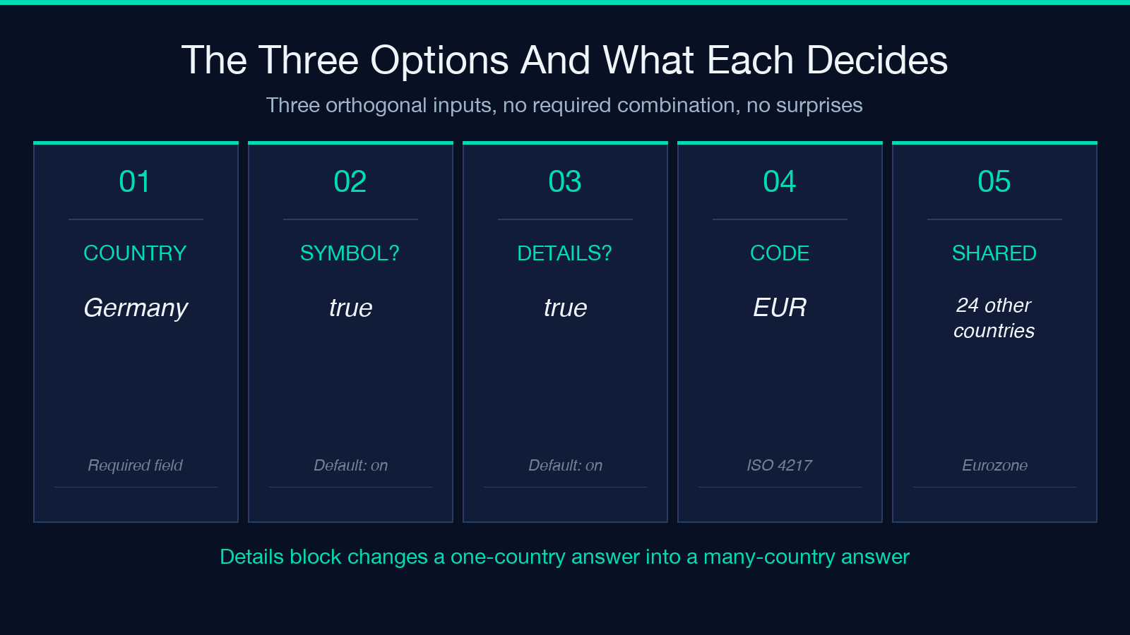 Currency by Country field guide highlight card 2