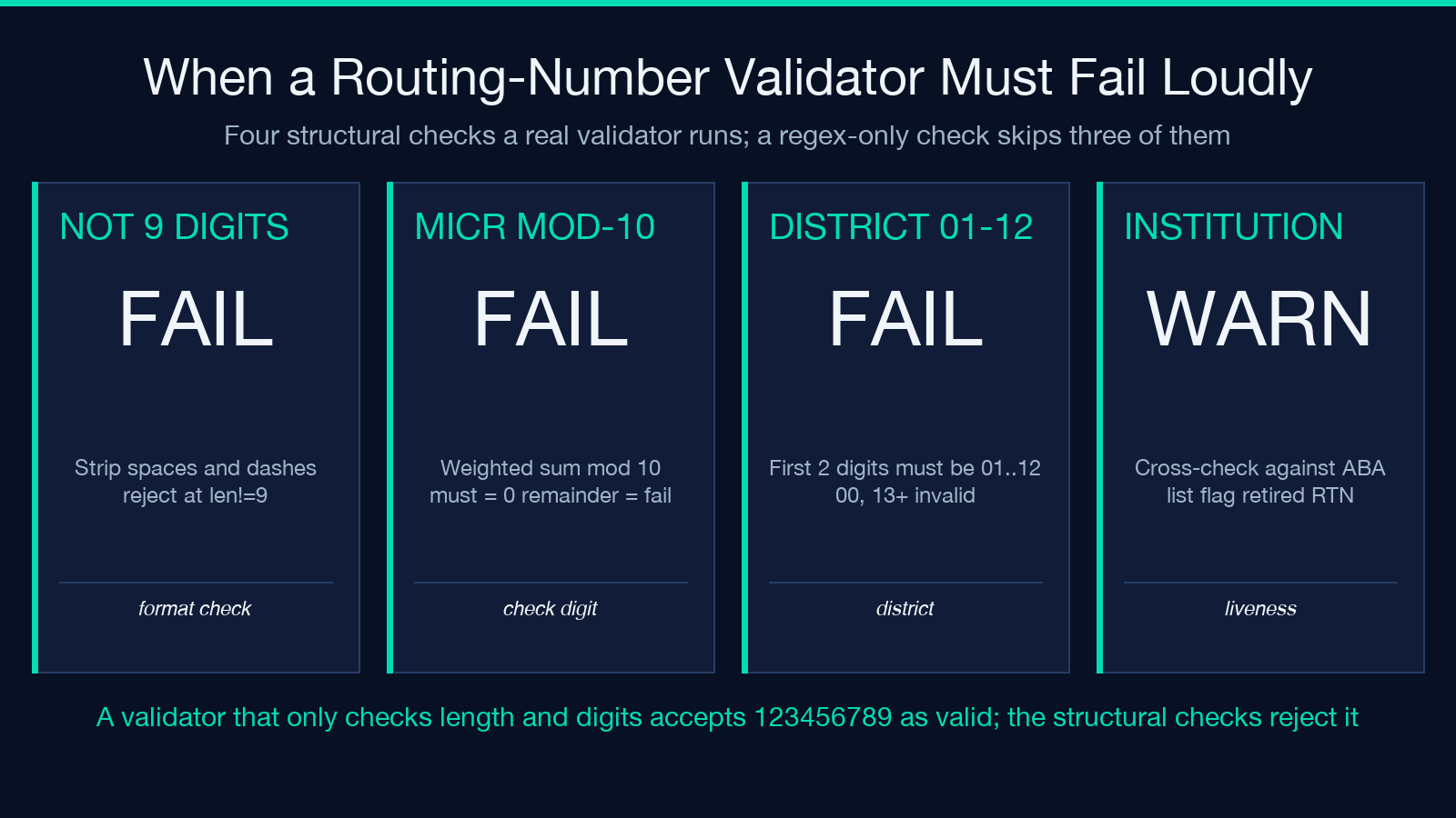 Validator failure modes
