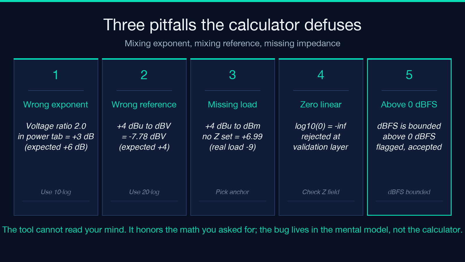 Three common decibel-calculator pitfalls: mixing exponents, mixing references, missing the impedance selector