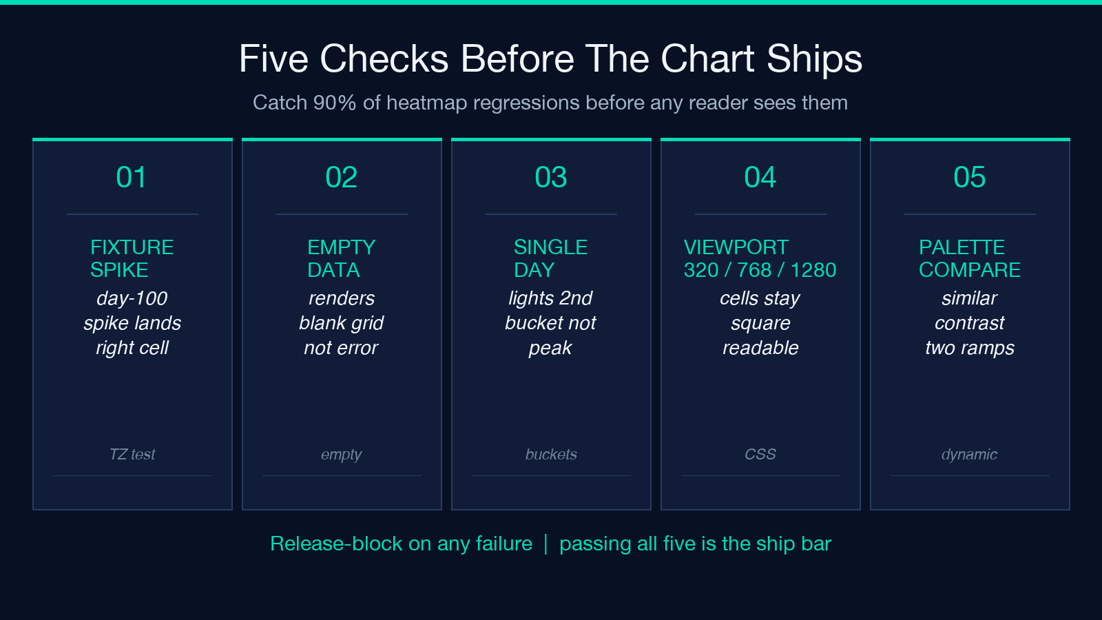 Calendar heatmap testing checklist