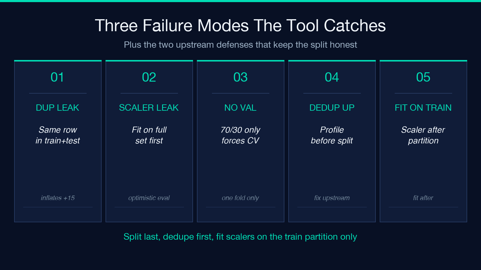 Three Failure Modes The Tool Catches