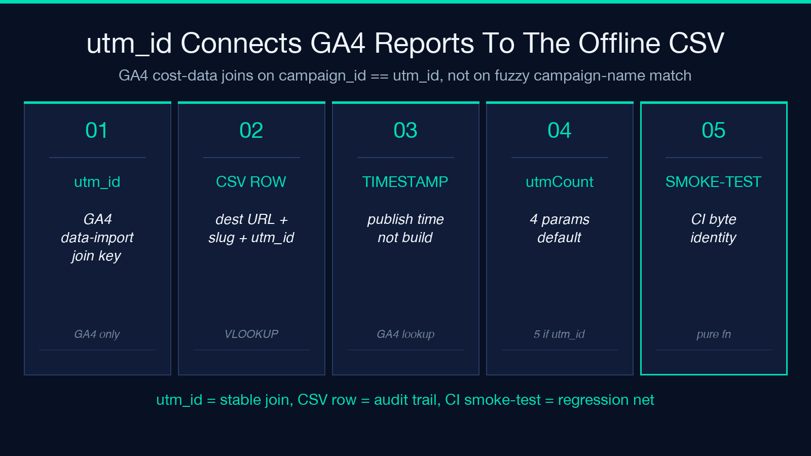 utm_id Connects GA4 Reports To The Offline CSV