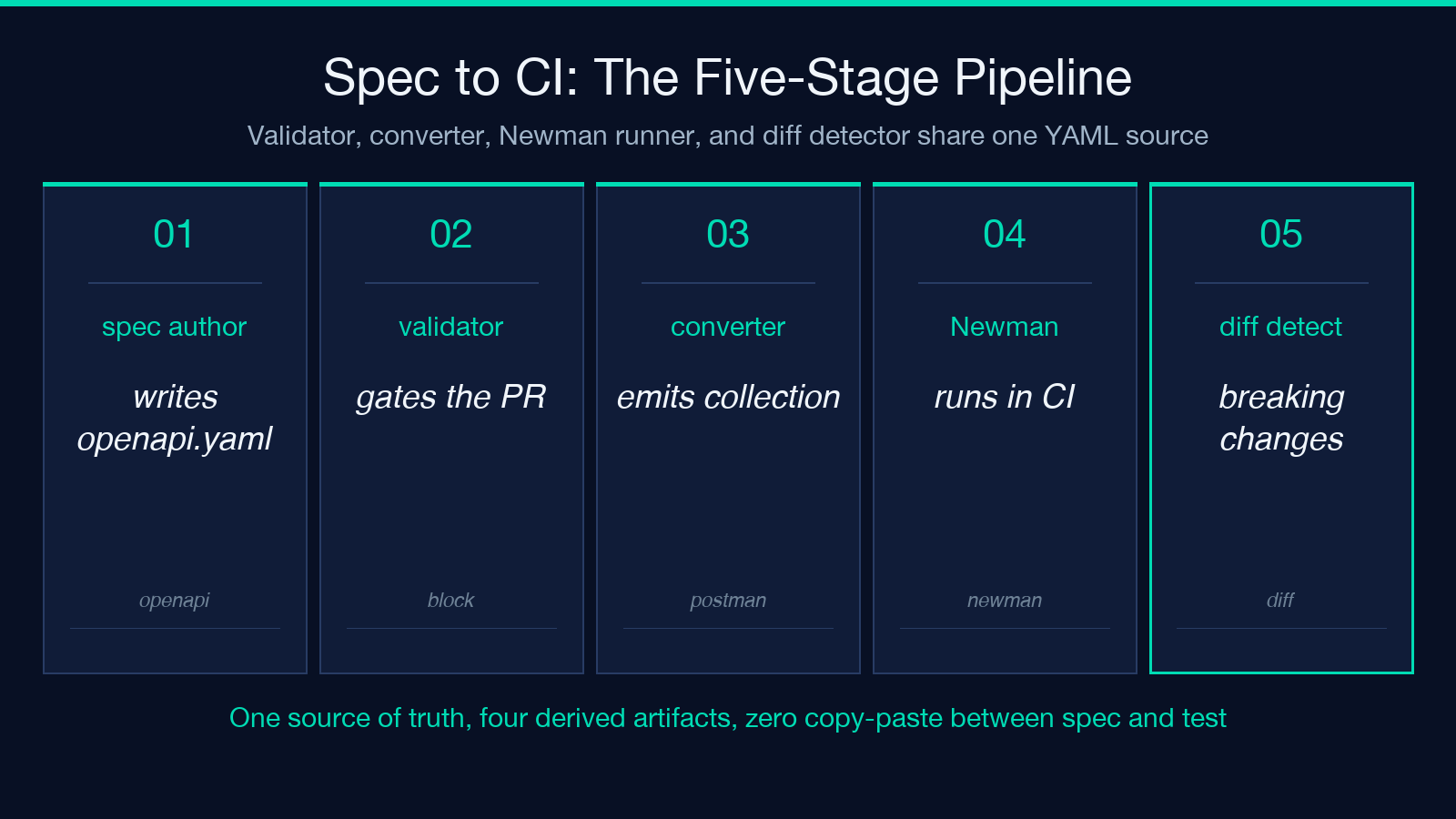 Spec to CI: the five-stage pipeline