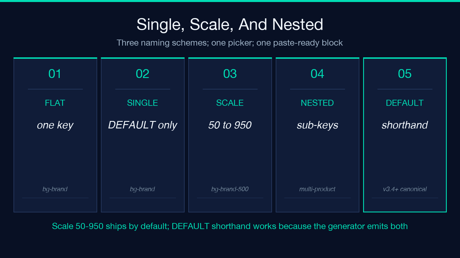 Single, scale, and nested naming schemes