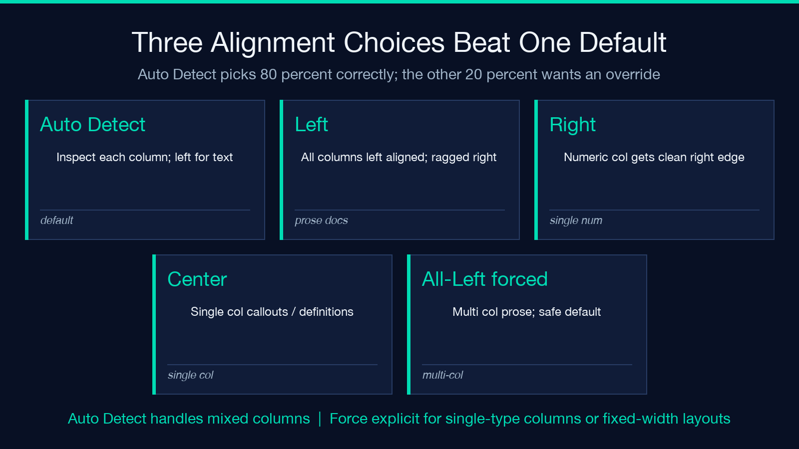 Three alignment choices beat one default