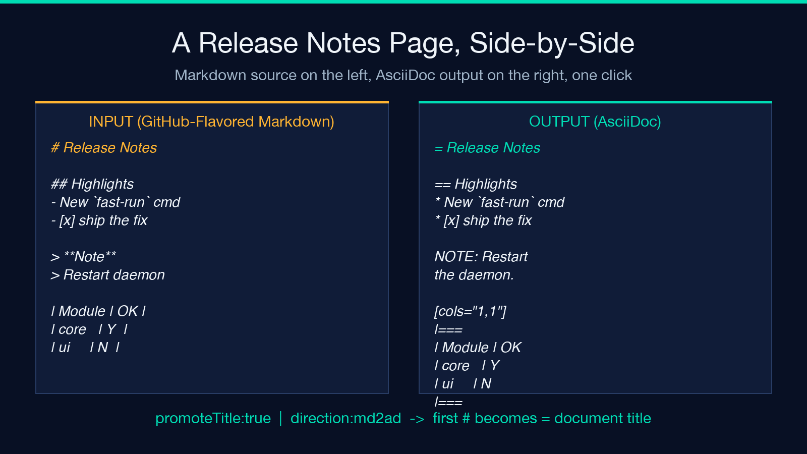 A release notes page converted from Markdown to AsciiDoc, side-by-side