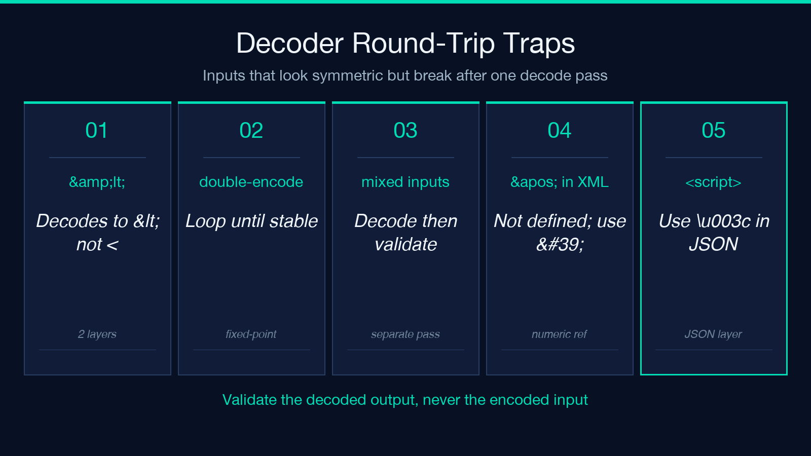 Decoder Round-Trip Traps