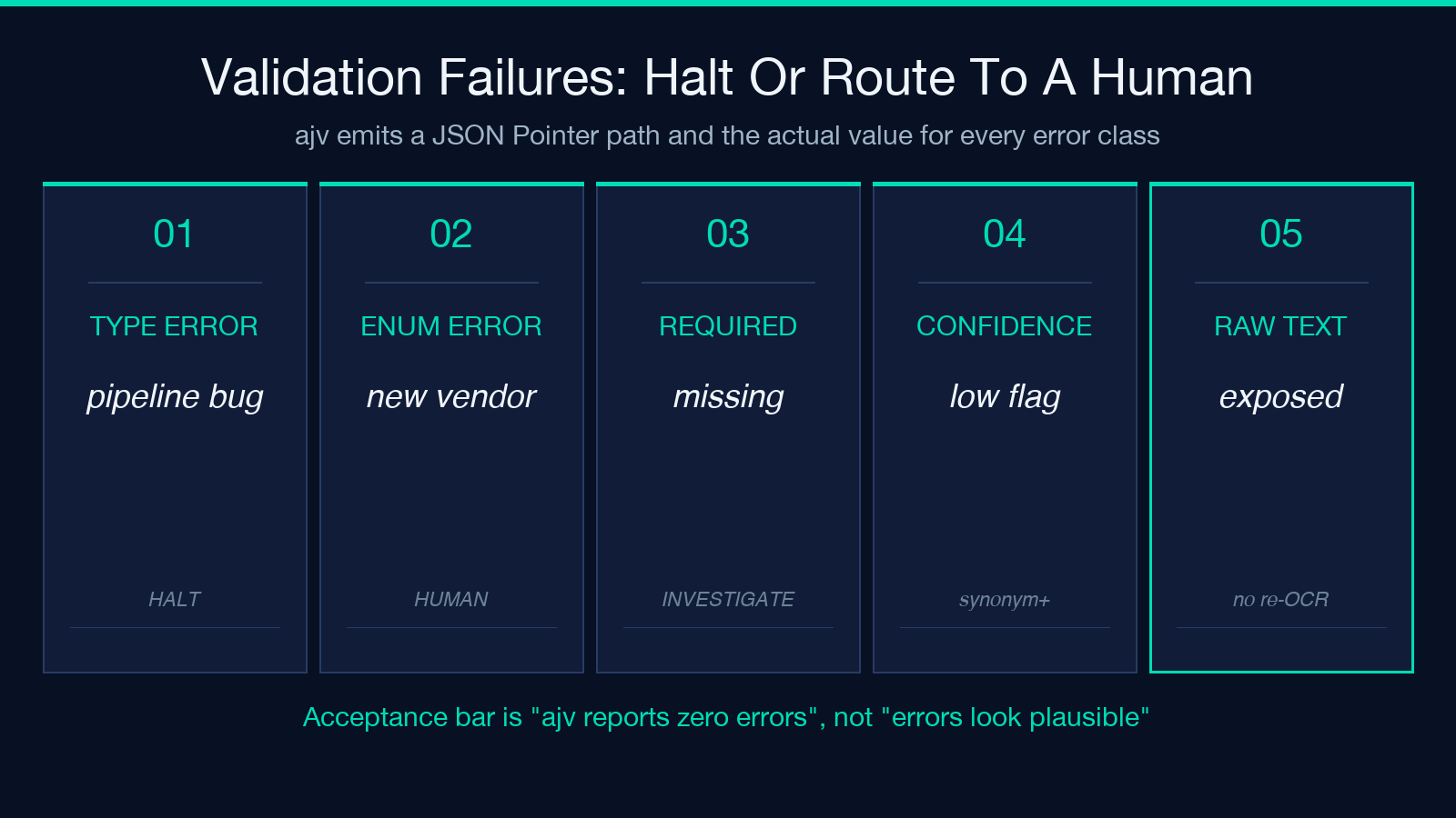 Validation failure routing
