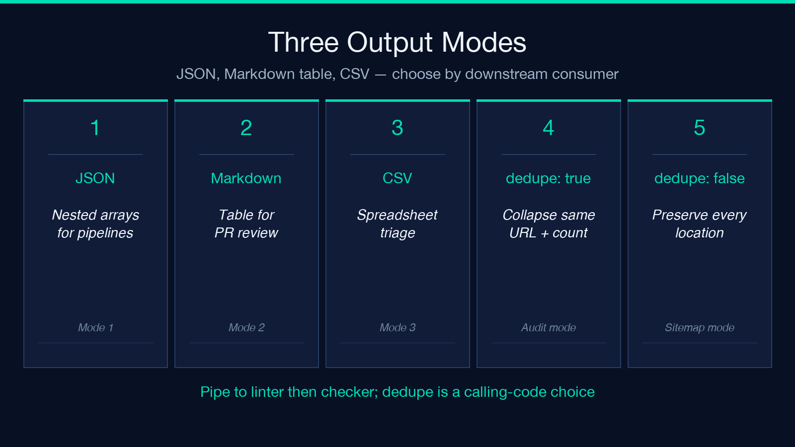 Three output modes: JSON, Markdown table, CSV