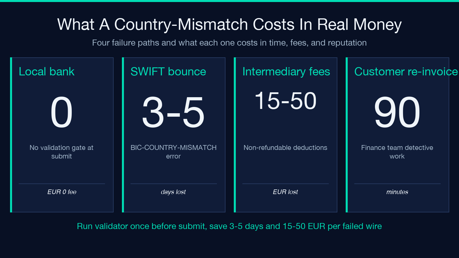 What a country-mismatch costs in real money