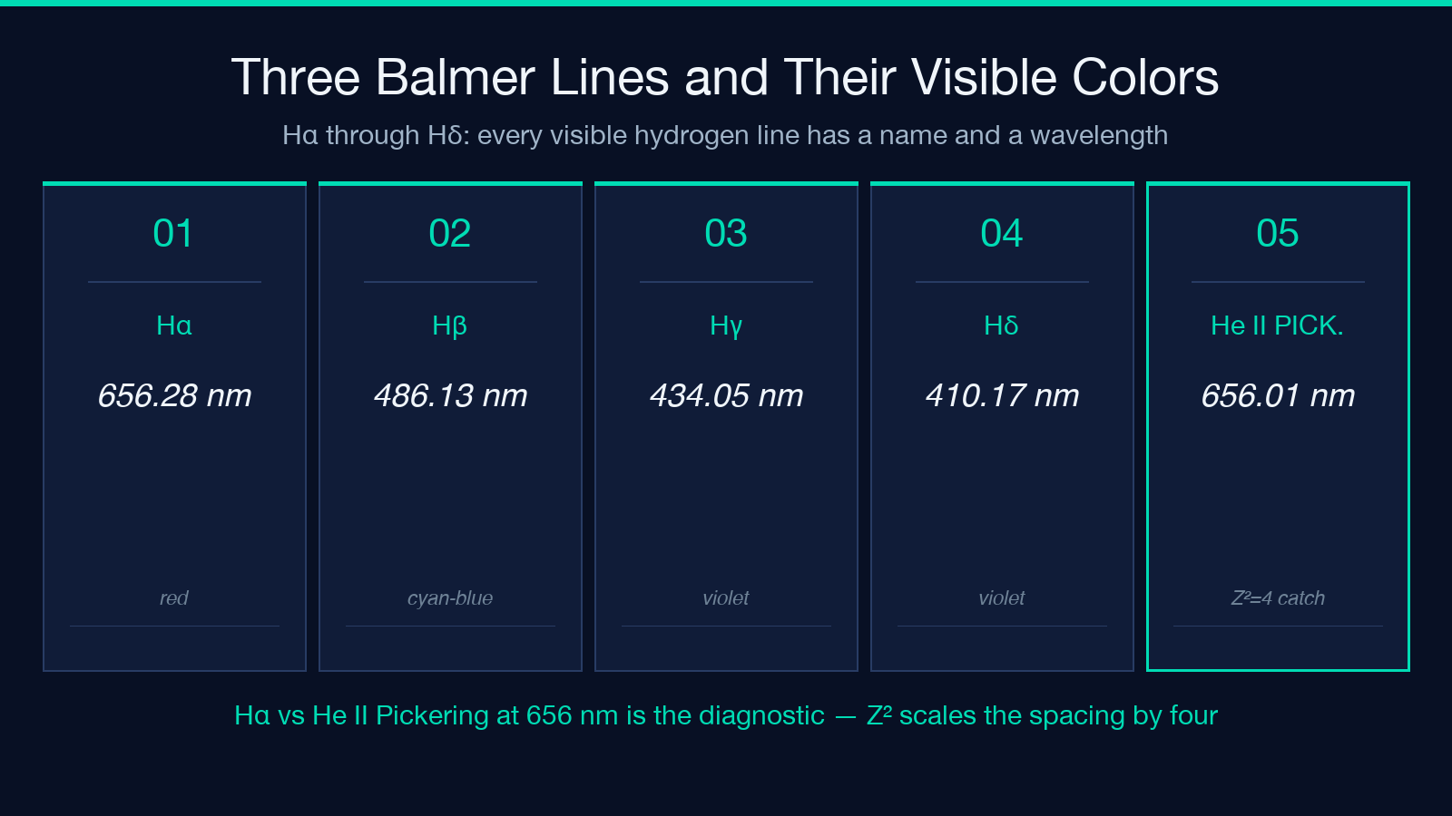 Three Balmer Lines and Their Visible Colors