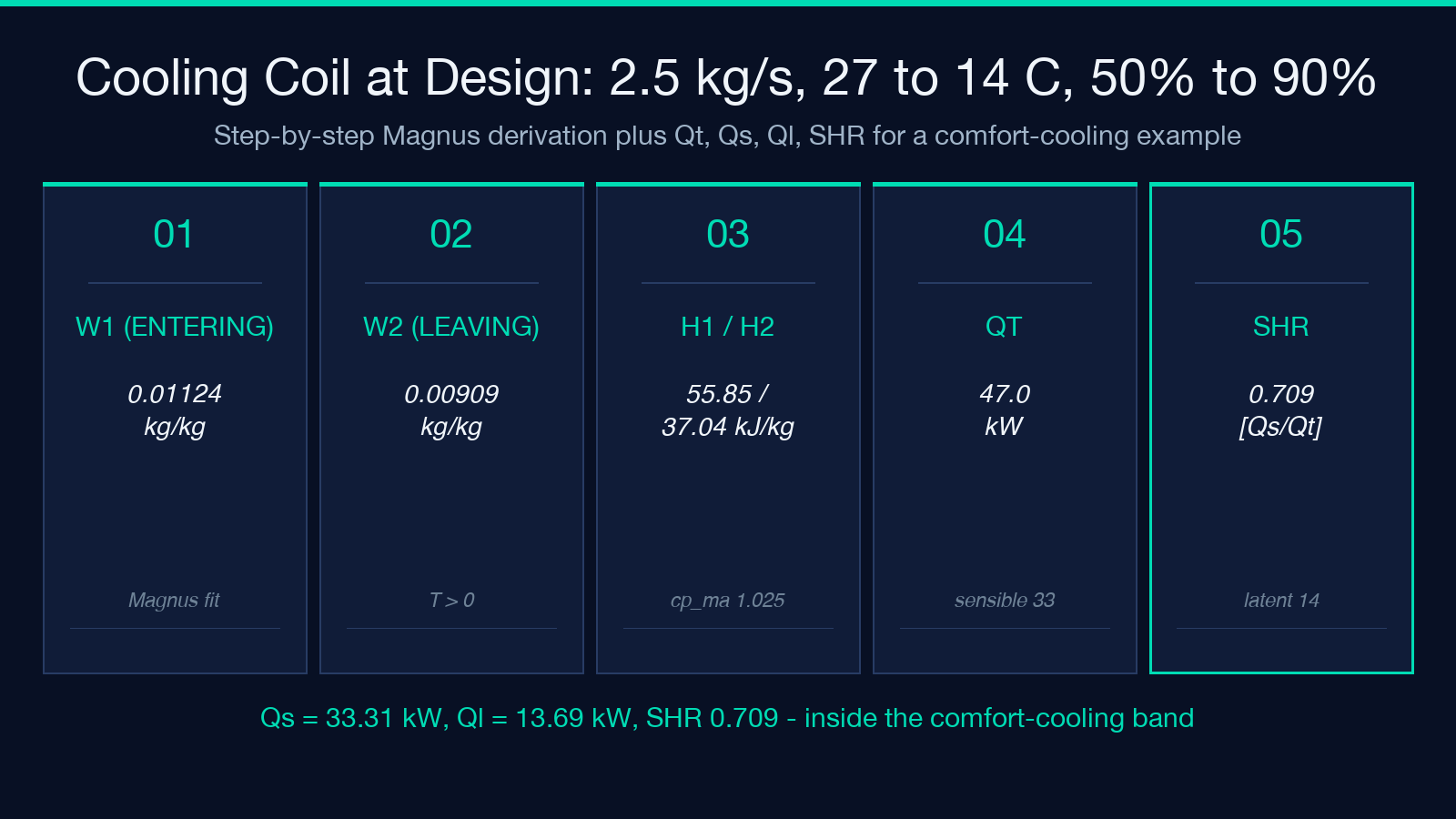 Worked example cooling coil at design conditions