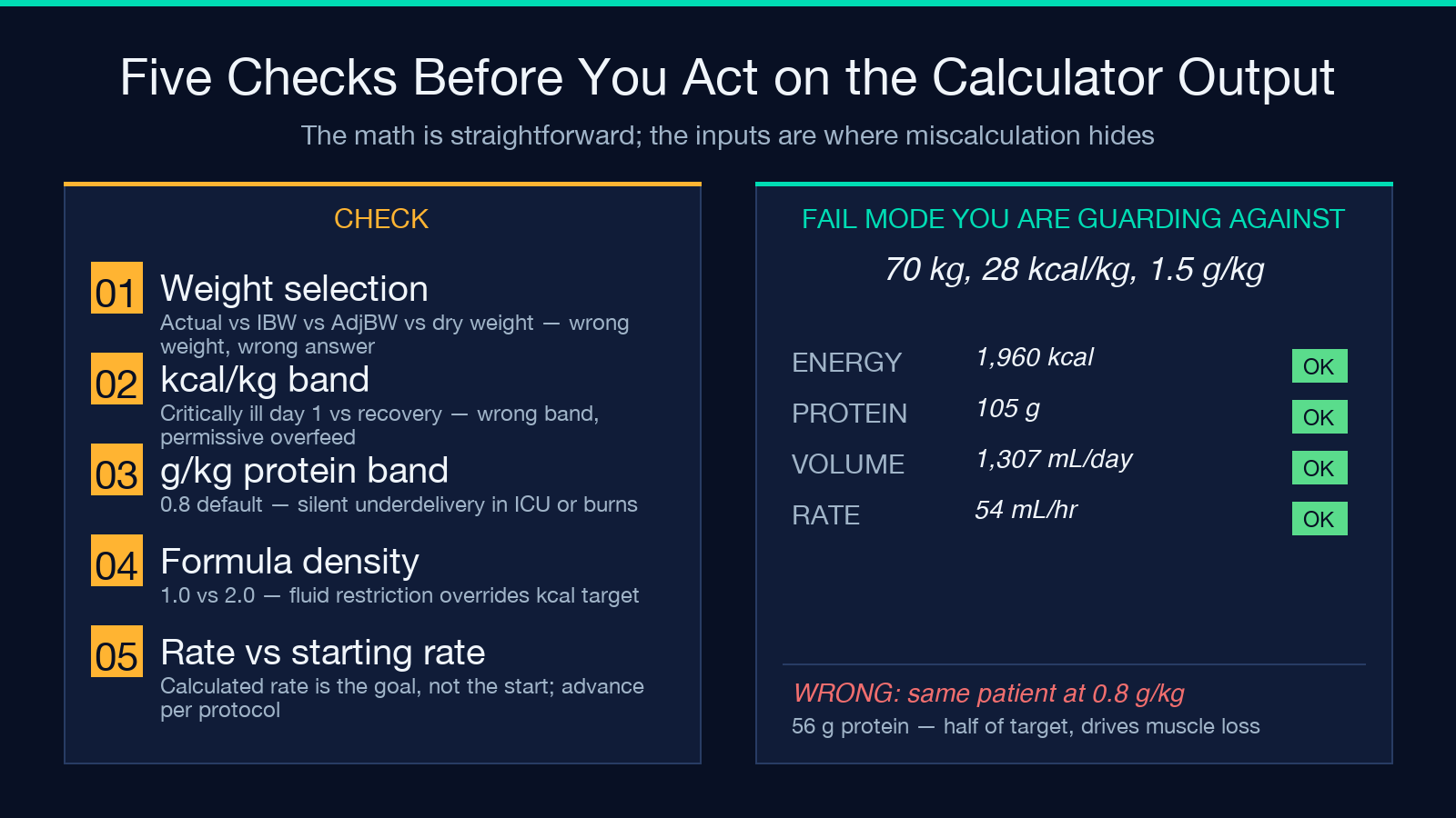 Five checks before acting on the calculator output — weight, kcal/kg band, g/kg band, formula density, rate vs starting rate