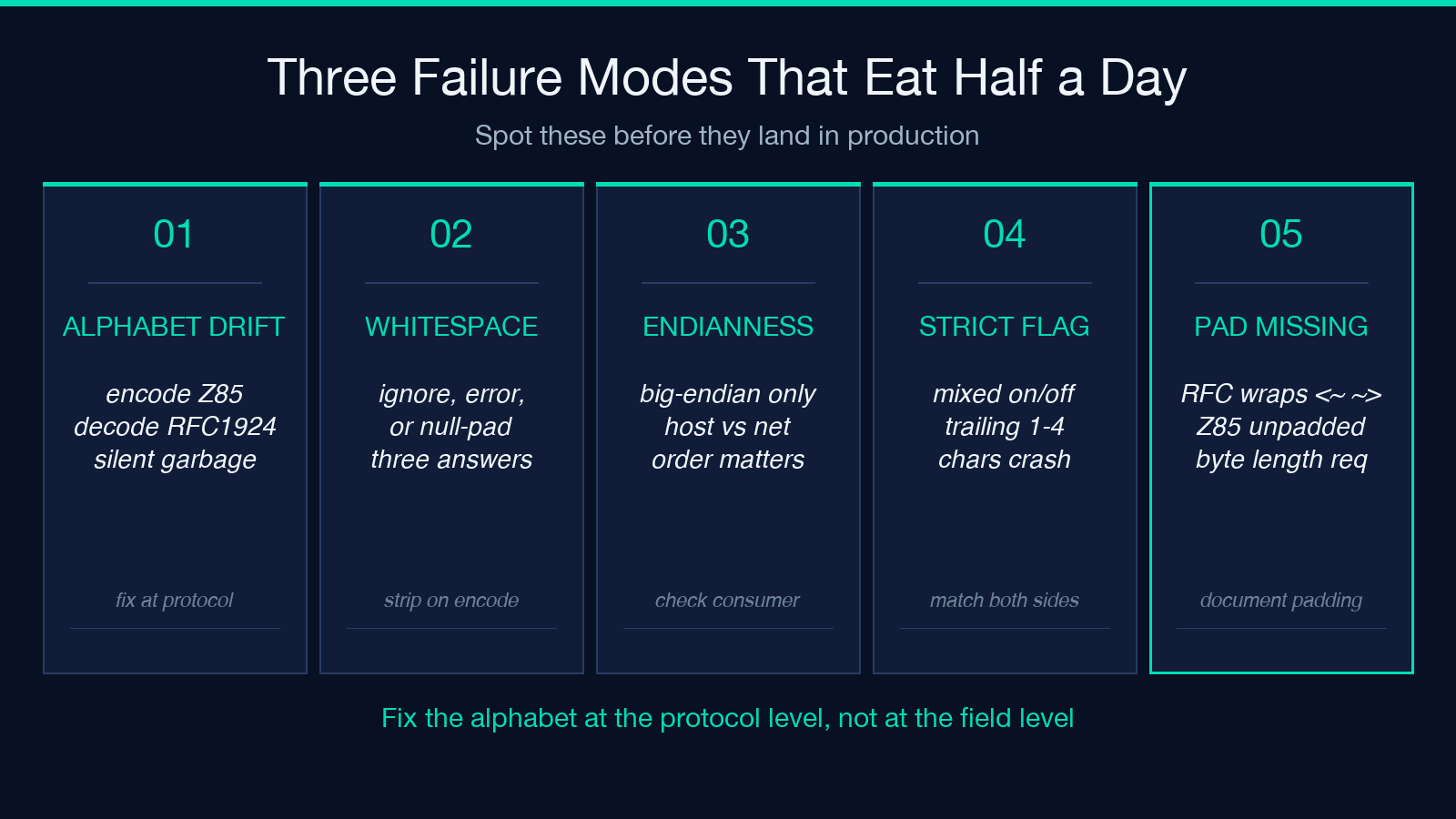 Three Base85 failure modes that eat half a day when left undetected