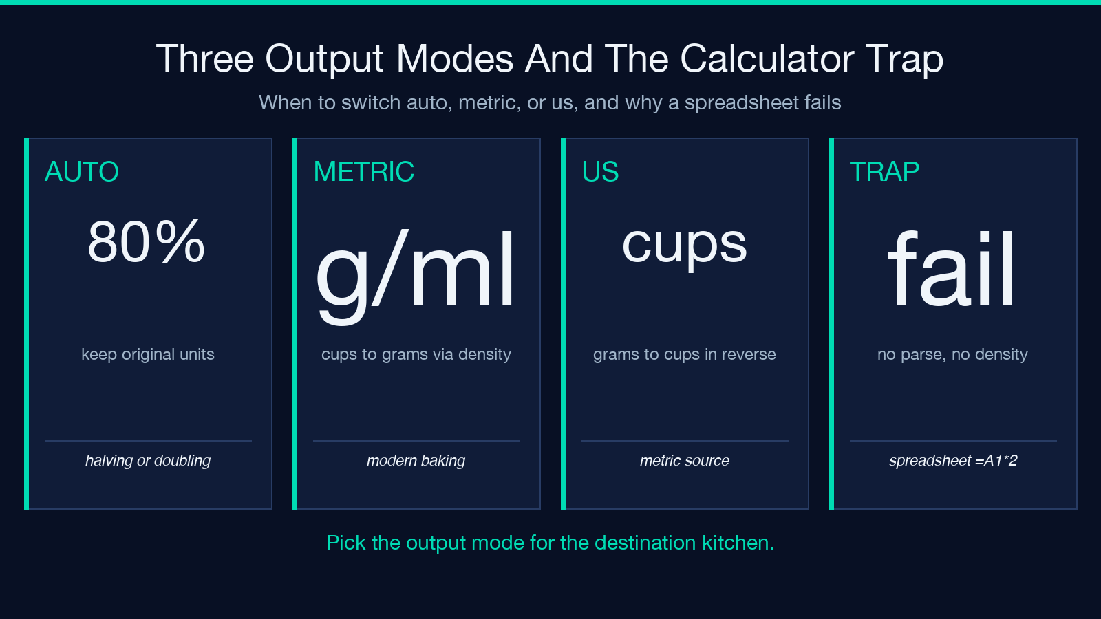 Three output modes and the calculator trap: auto, metric, US volume, and why spreadsheets fail