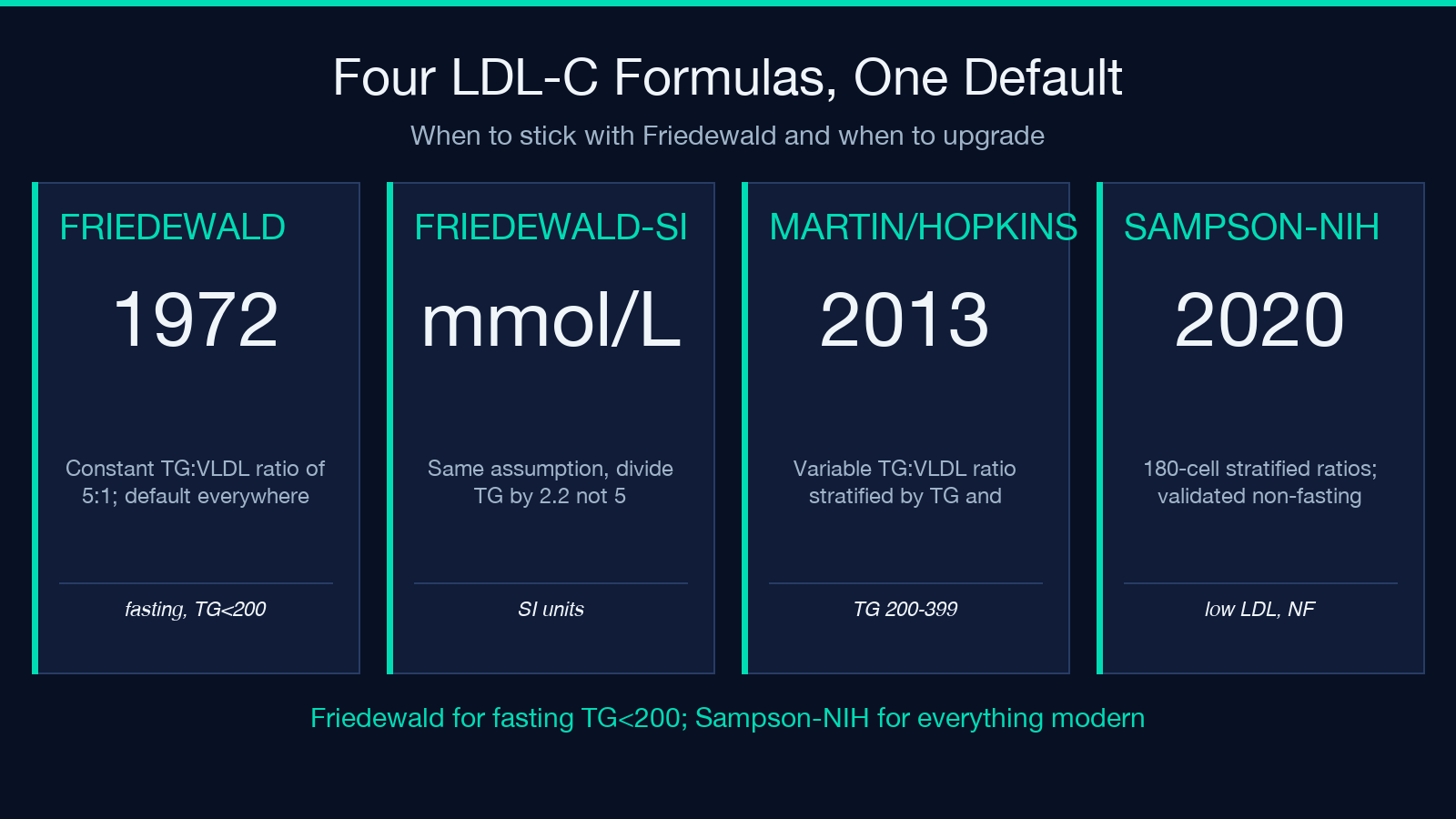 Four LDL-C formulas: Friedewald vs Martin-Hopkins vs Sampson-NIH