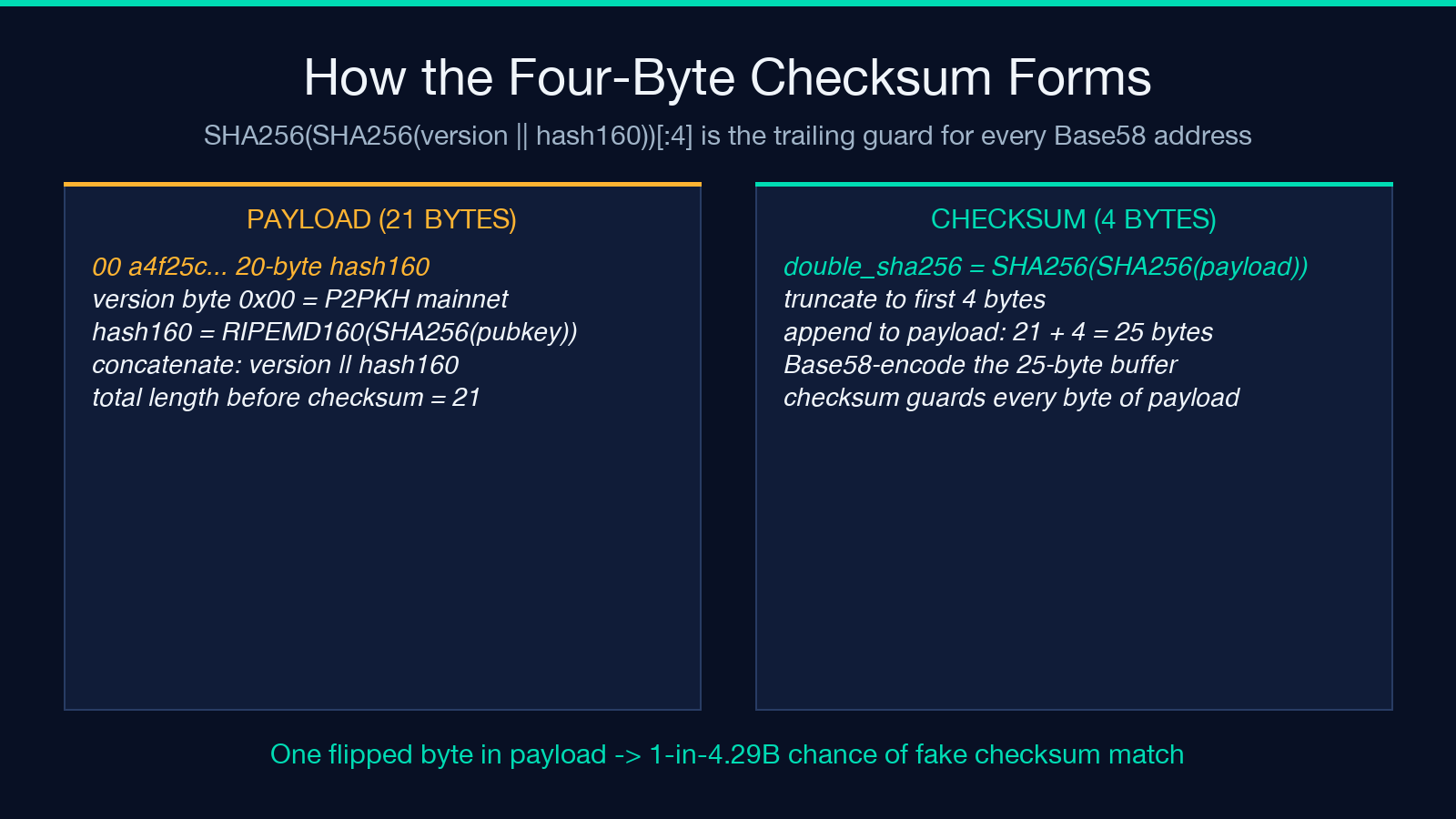 Highlight card: how the four-byte checksum forms — SHA256(SHA256(version || hash160))[:4]