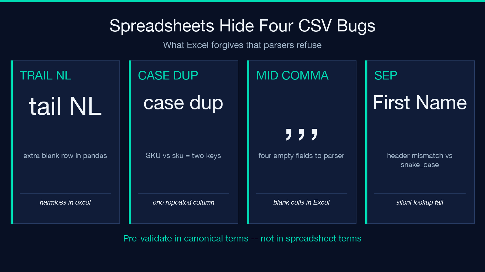 Spreadsheets hide four CSV bugs