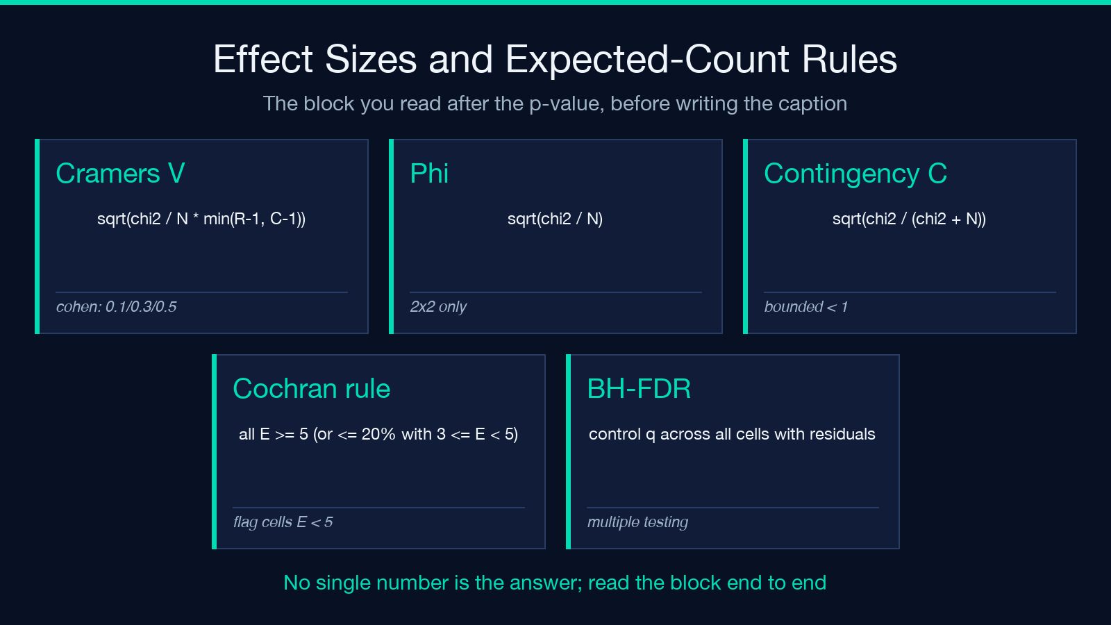Effect sizes and expected-count rules block