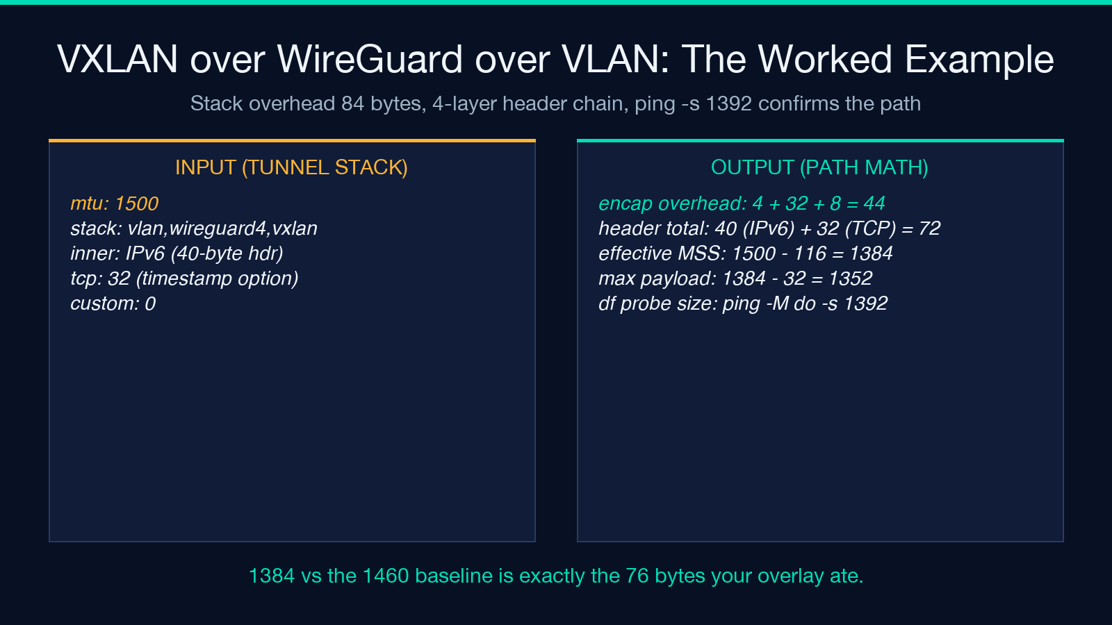 VXLAN over WireGuard over VLAN Worked Example