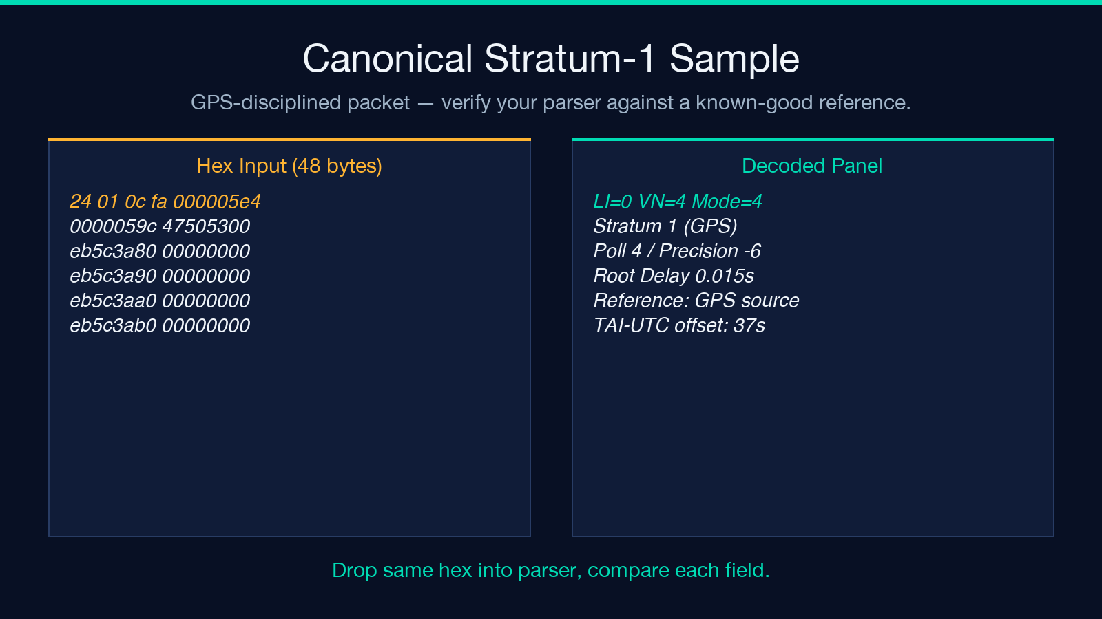 Canonical stratum-1 GPS-disciplined sample packet decoded