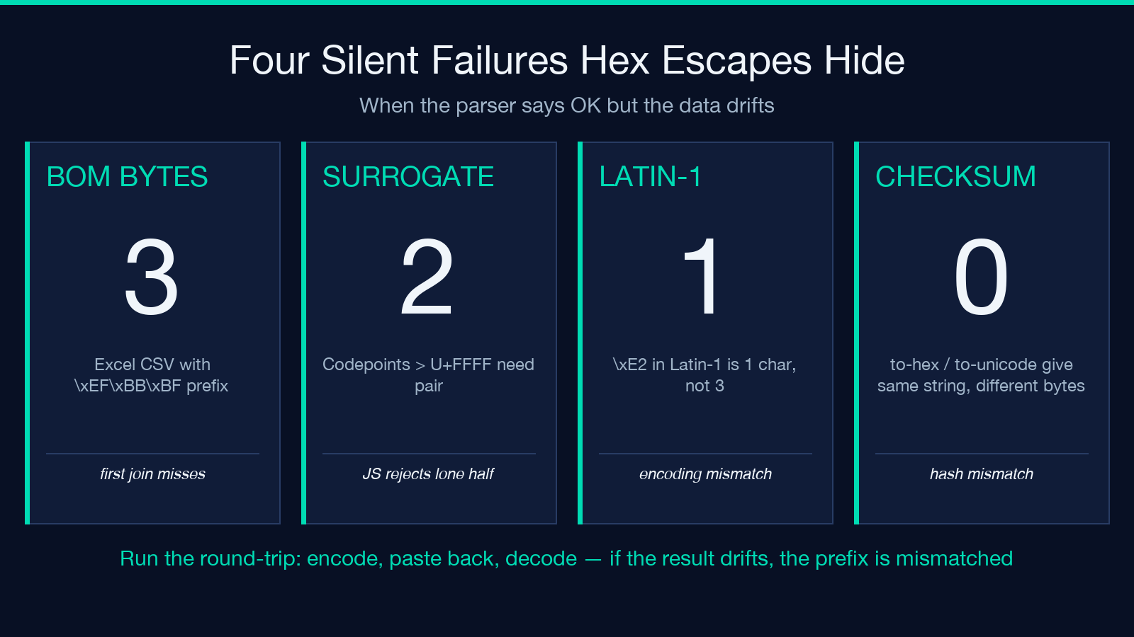 Four silent failures hex escapes hide