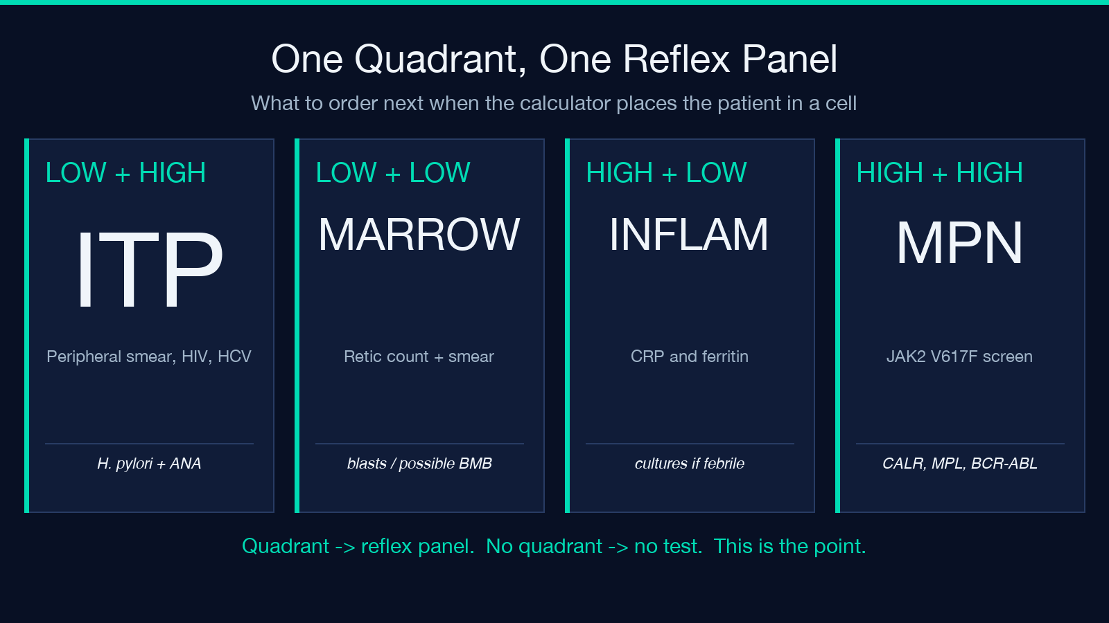 Quadrant to reflex panel mapping card