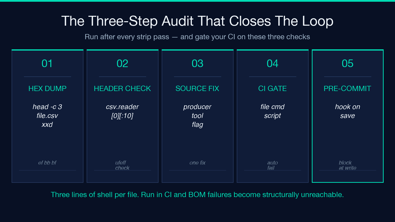 The Three-Step Audit That Closes The Loop