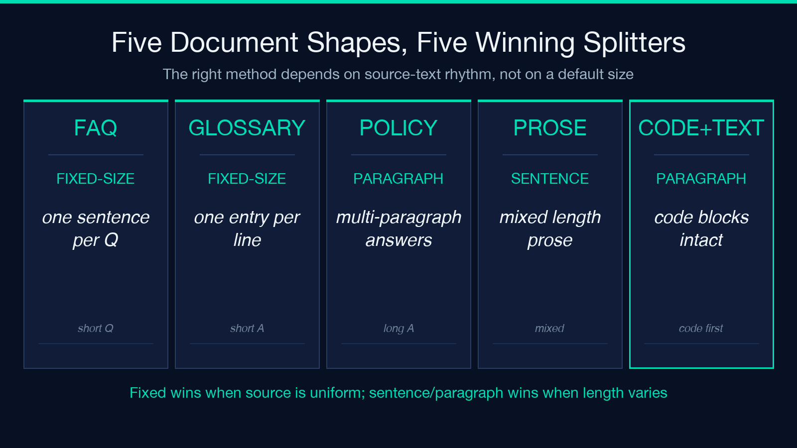 Five document shapes and their winning splitters