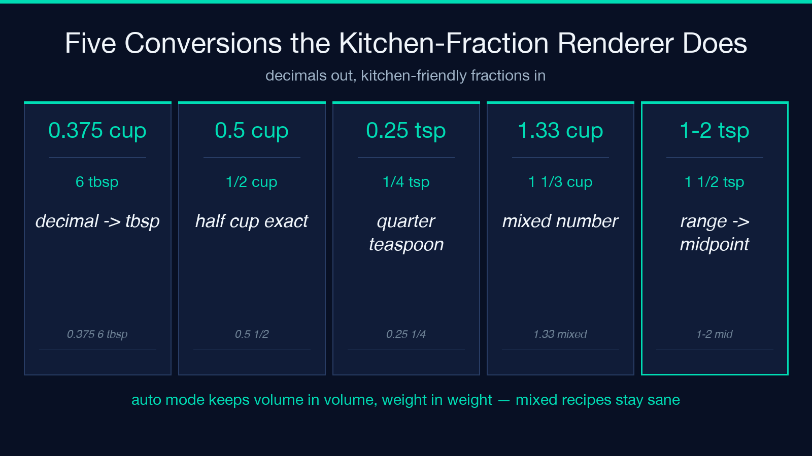 Kitchen-fraction conversions